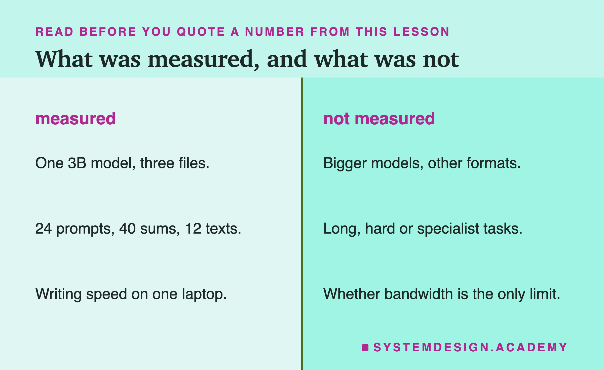 A page in two columns. Under measured: one 3B model, three files; 24 prompts, 40 sums, 12 texts; writing speed on one laptop. Under not measured: bigger models, other formats; long, hard or specialist tasks; whether bandwidth is the only limit.