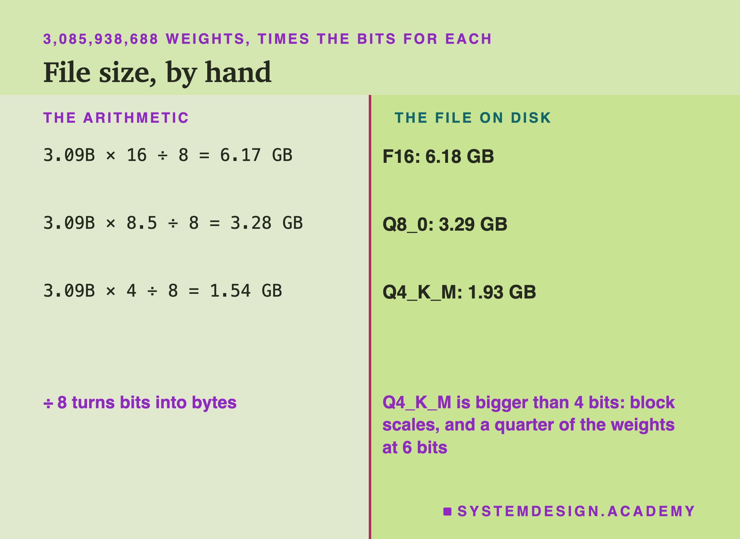 A page in two columns headed 3,085,938,688 weights, times the bits for each, titled file size, by hand. The arithmetic: 3.09B times 16 divided by 8 equals 6.17 GB; 3.09B times 8.5 divided by 8 equals 3.28 GB; 3.09B times 4 divided by 8 equals 1.54 GB. The file on disk: F16 6.18 GB; Q8_0 3.29 GB; Q4_K_M 1.93 GB. Beneath, left: dividing by 8 turns bits into bytes. Right: Q4_K_M is bigger than 4 bits, from block scales and a quarter of the weights at 6 bits.