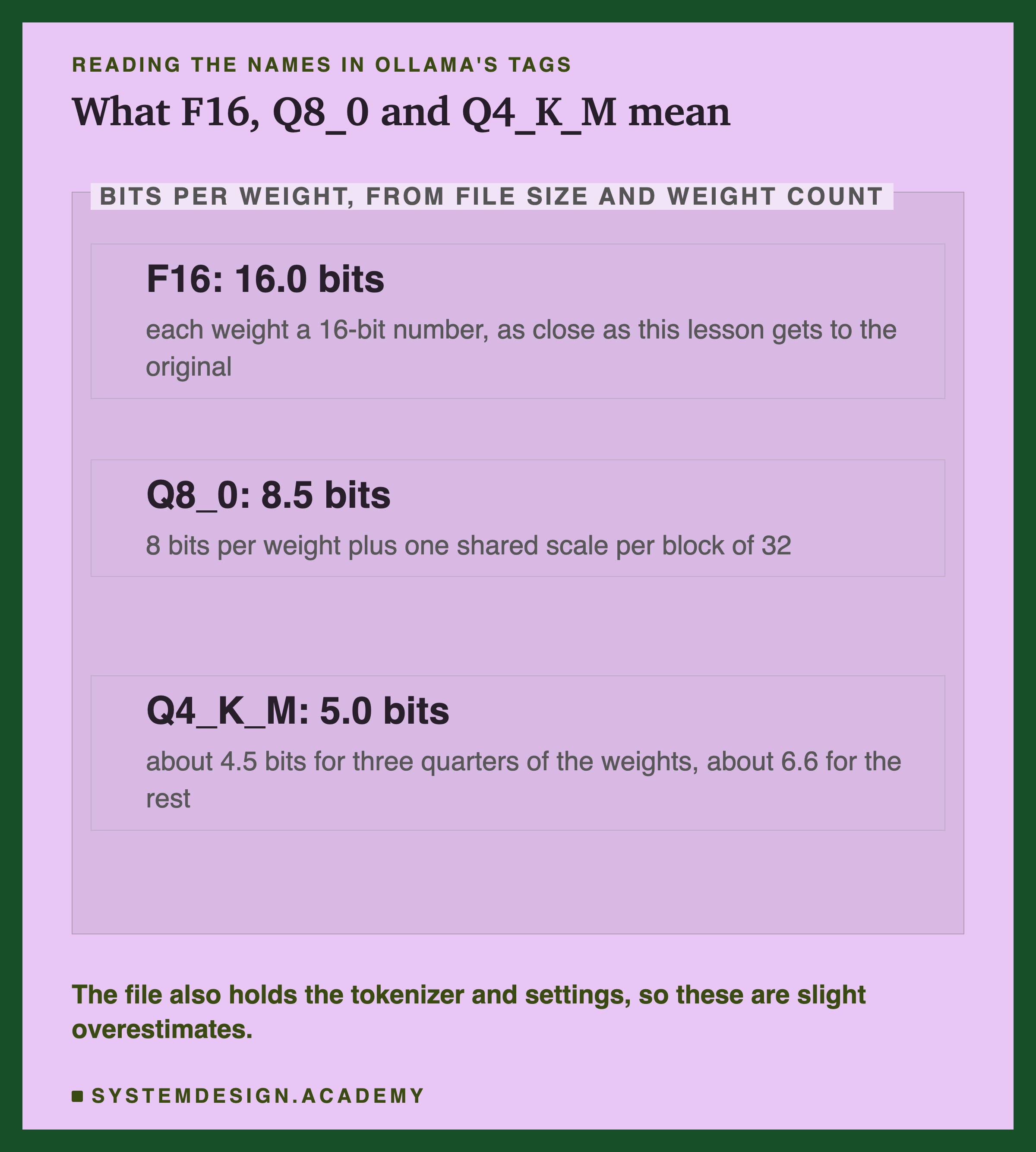 Three editorial boxes inside a frame labelled bits per weight, from file size and weight count, titled what F16, Q8_0 and Q4_K_M mean. F16, 16.0 bits: each weight a 16-bit number, as close as this lesson gets to the original. Q8_0, 8.5 bits: 8 bits per weight plus one shared scale per block of 32. Q4_K_M, 5.0 bits: about 4.5 bits for three quarters of the weights, about 6.6 for the rest. Beneath: the file also holds the tokenizer and settings, so these are slight overestimates.