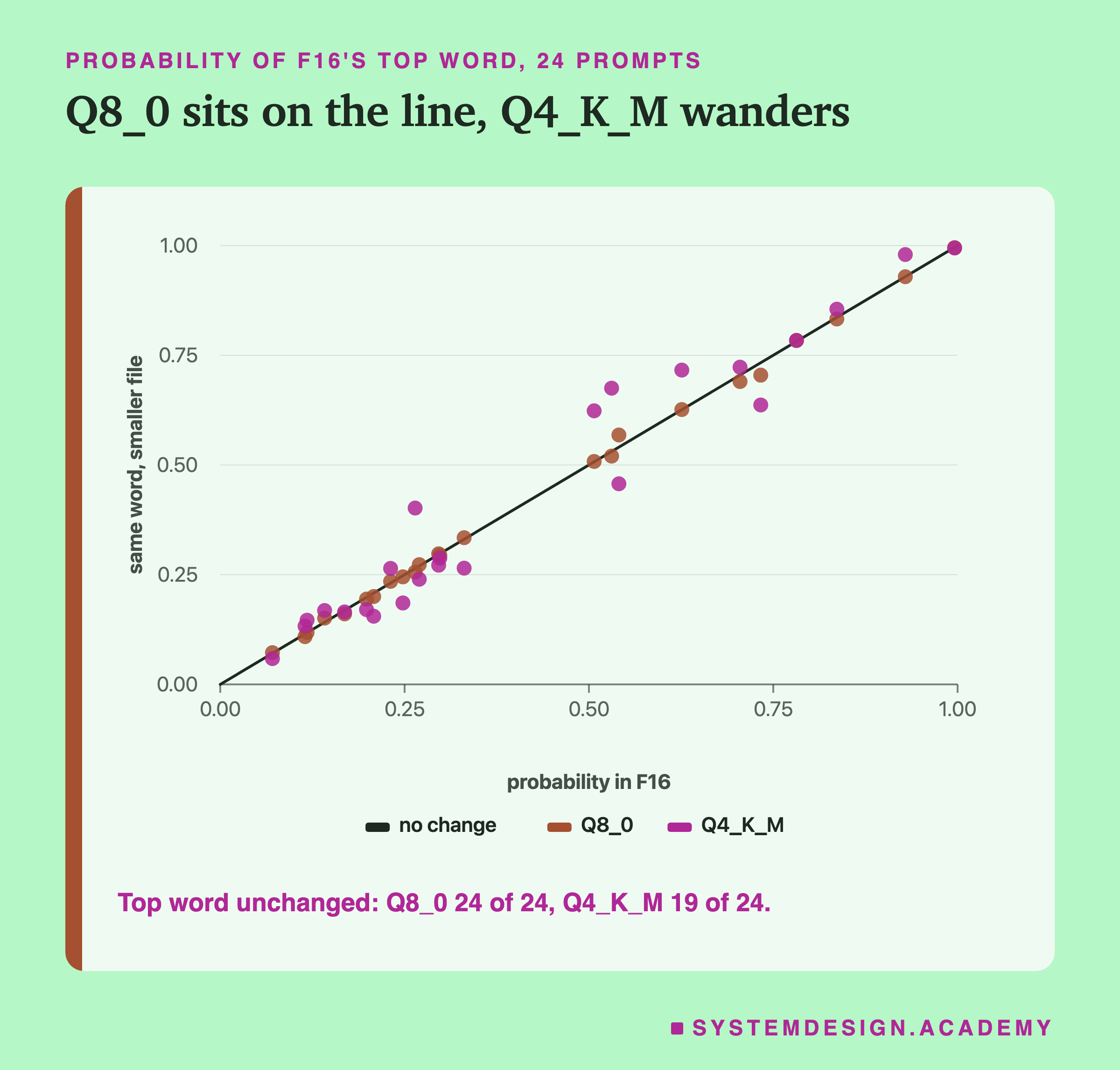 A scatter chart headed probability of F16's top word, 24 prompts, titled Q8_0 sits on the line, Q4_K_M wanders. Along the bottom, the probability in F16 from 0 to 1; up the side, the probability of the same word in the smaller file. A diagonal line marks no change. The Q8_0 dots sit on or very near the line; the Q4_K_M dots scatter further from it. Beneath: top word unchanged, Q8_0 24 of 24, Q4_K_M 19 of 24.