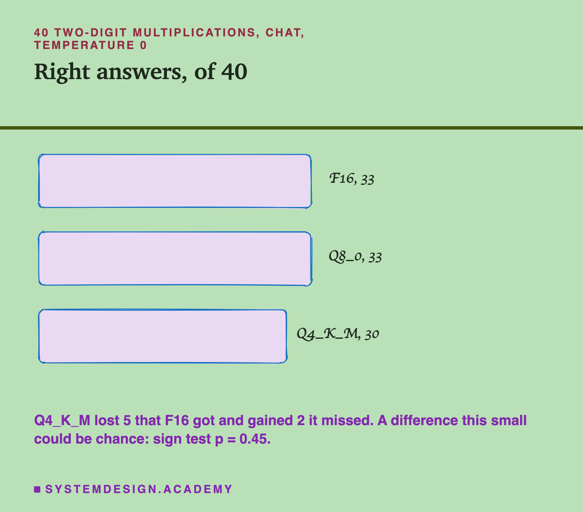 A hand-drawn bar chart headed 40 two-digit multiplications, chat, temperature 0, titled right answers, of 40. F16, 33. Q8_0, 33. Q4_K_M, 30. Beneath: Q4_K_M lost 5 that F16 got and gained 2 it missed, a difference this small could be chance, sign test p = 0.45.