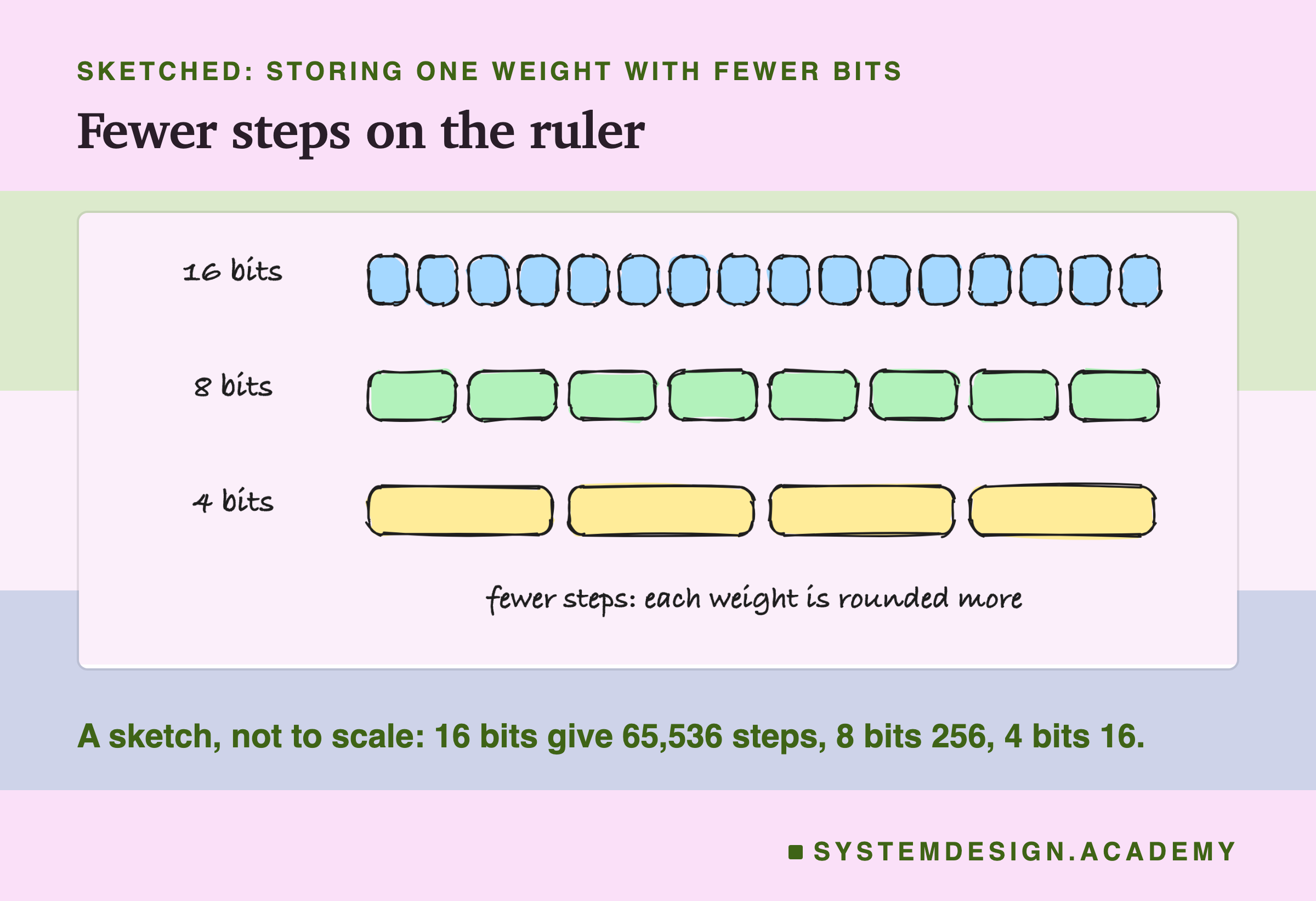 A hand-drawn sketch of three rows of steps. 16 bits: sixteen small boxes. 8 bits: eight wider boxes. 4 bits: four wide boxes. Beneath the rows: fewer steps, each weight is rounded more. Beneath: a sketch, not to scale, 16 bits give 65,536 steps, 8 bits 256, 4 bits 16.