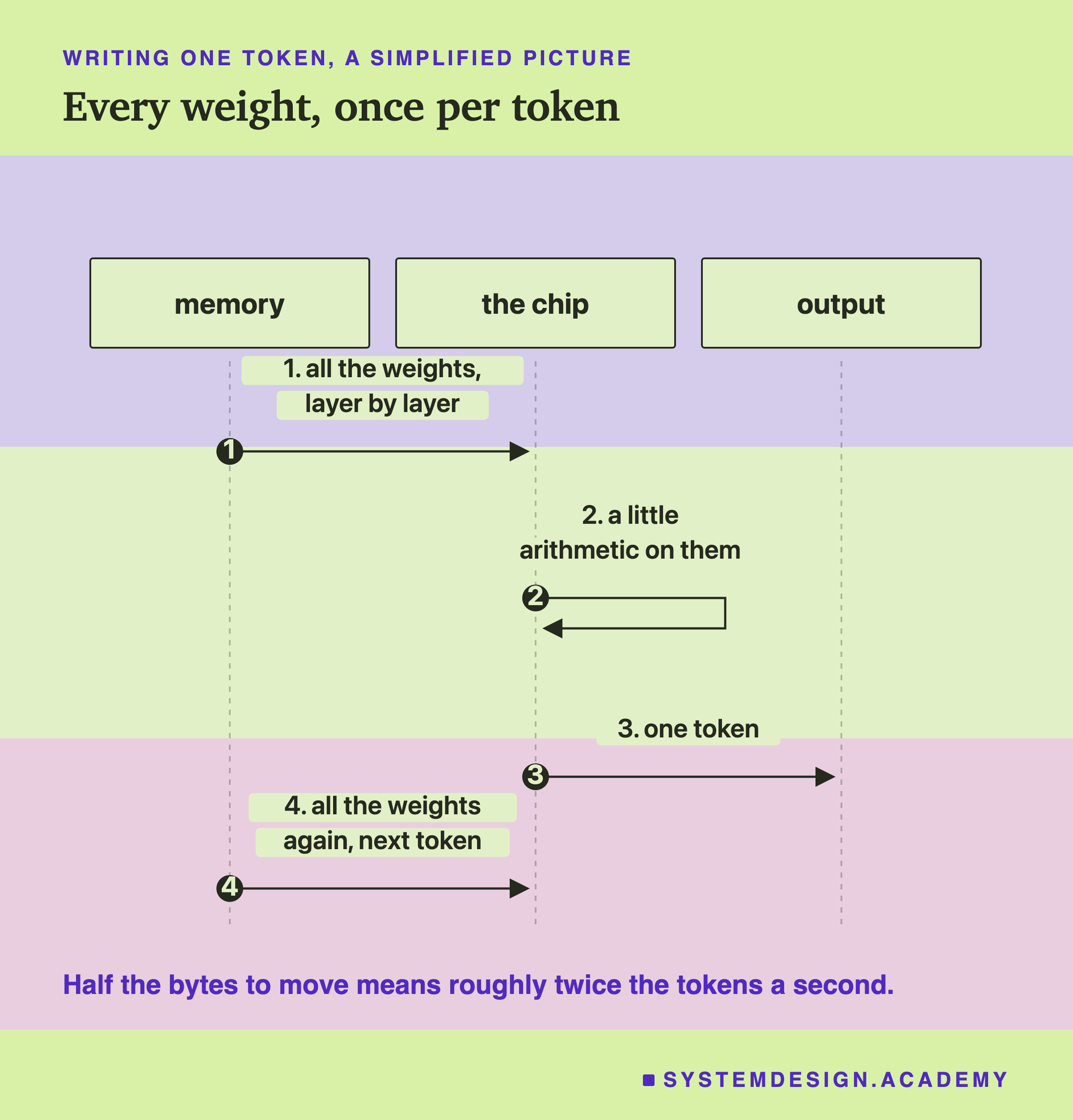 A sequence diagram headed writing one token, a simplified picture, titled every weight, once per token. Three columns: memory, the chip and output. Step one, all the weights, layer by layer, go from memory to the chip. Step two, a little arithmetic on them, on the chip. Step three, one token, to the output. Step four, all the weights again, next token, from memory to the chip. Beneath: half the bytes to move means roughly twice the tokens a second.