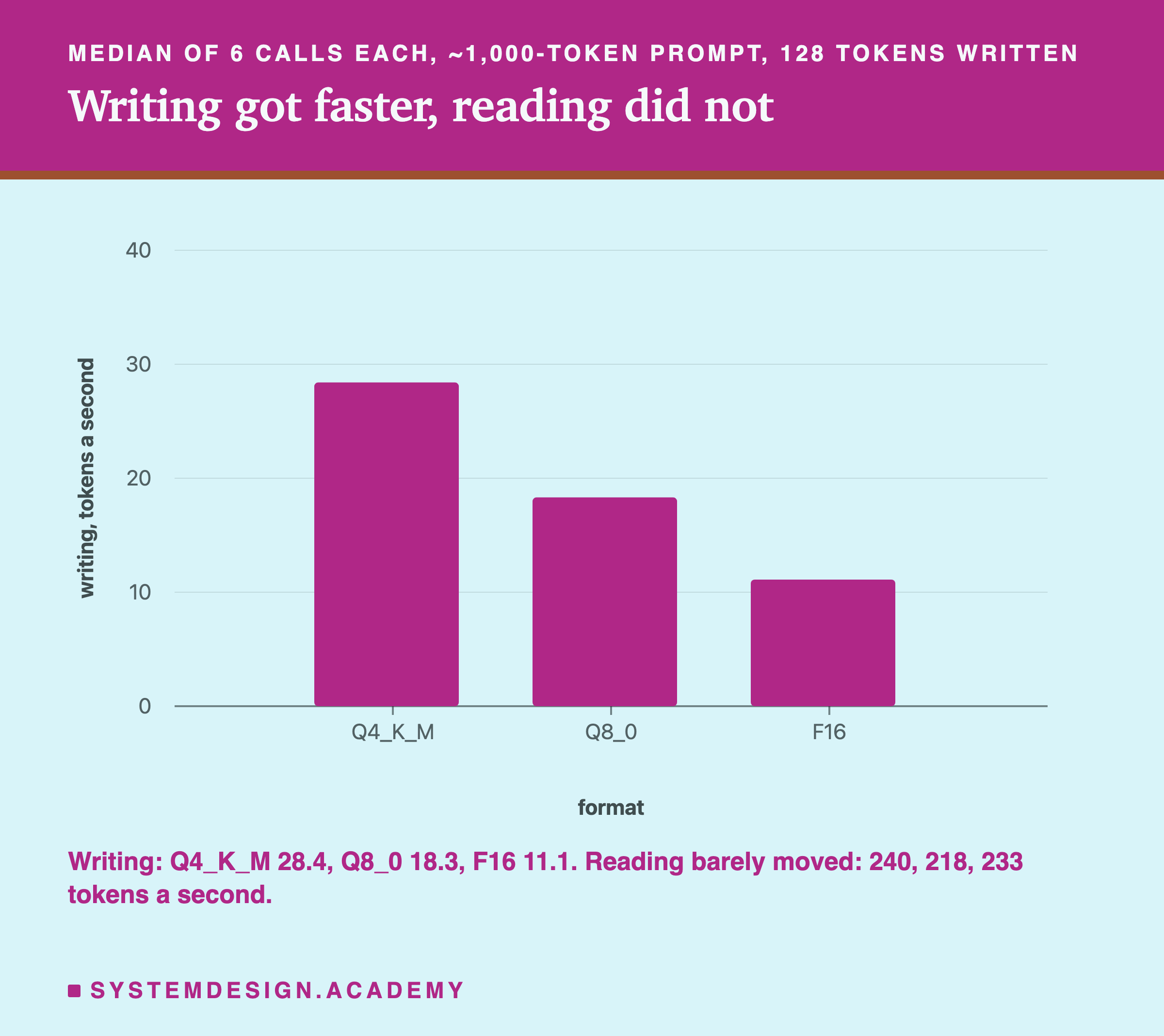 A bar chart headed median of 6 calls each, about 1,000-token prompt, 128 tokens written, titled writing got faster, reading did not. Three bars of writing speed: Q4_K_M 28.4, Q8_0 18.3, F16 11.1 tokens a second. Beneath: writing, Q4_K_M 28.4, Q8_0 18.3, F16 11.1, and reading barely moved, 240, 218 and 233 tokens a second.