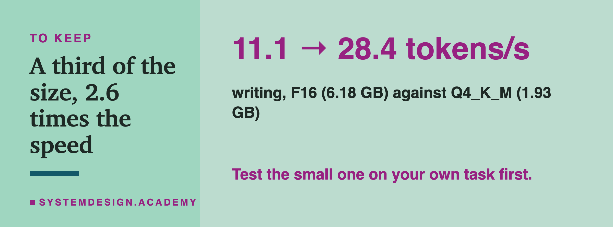 A closing card headed to keep, a third of the size, 2.6 times the speed. In large type: 11.1 to 28.4 tokens/s. Beneath: writing, F16 at 6.18 GB against Q4_K_M at 1.93 GB. In the accent colour: test the small one on your own task first.