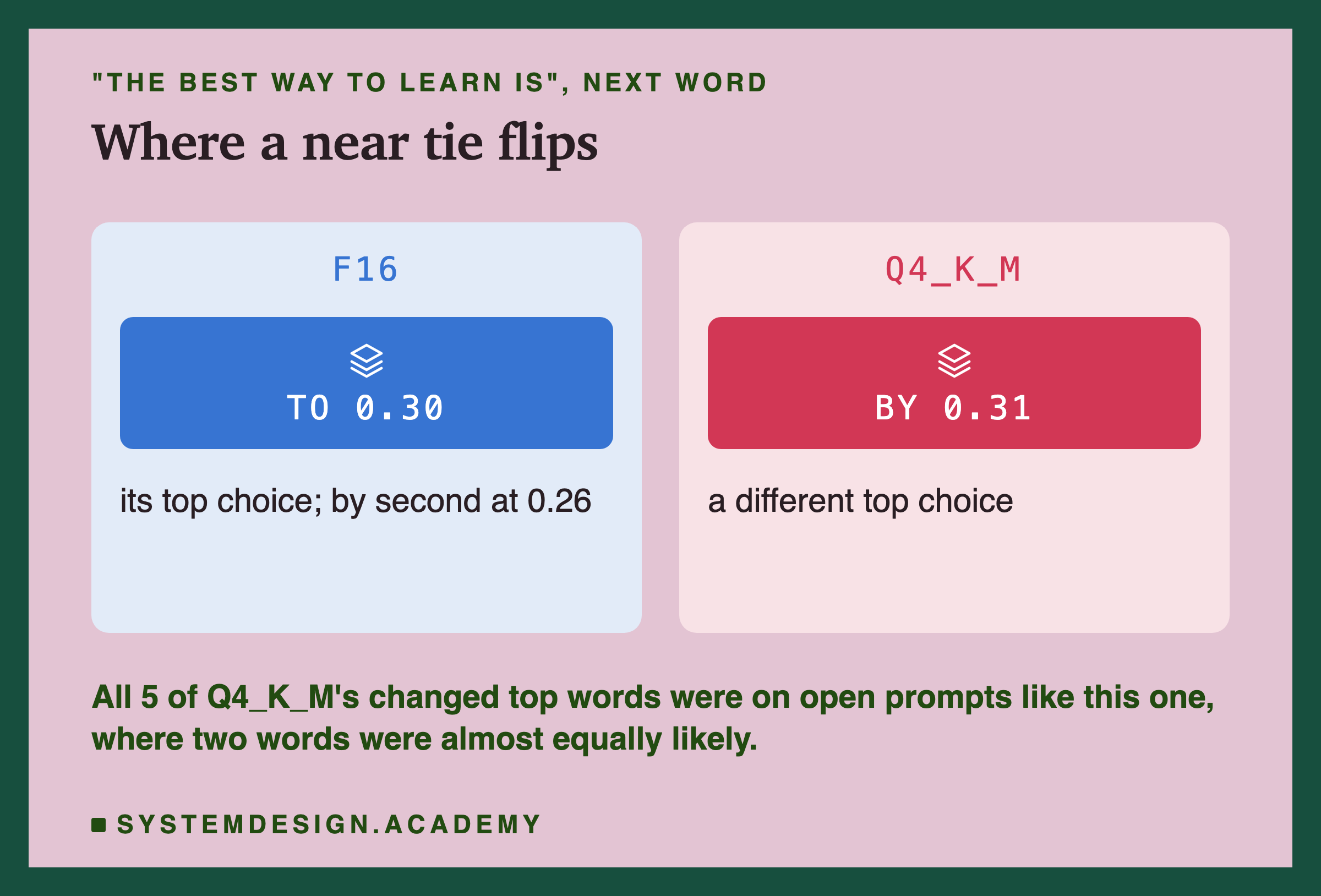 Two panels headed The best way to learn is, next word, titled where a near tie flips. Left, F16: to 0.30, its top choice, with by second at 0.26. Right, Q4_K_M: by 0.31, a different top choice. Beneath: all 5 of Q4_K_M's changed top words were on open prompts like this one, where two words were almost equally likely.