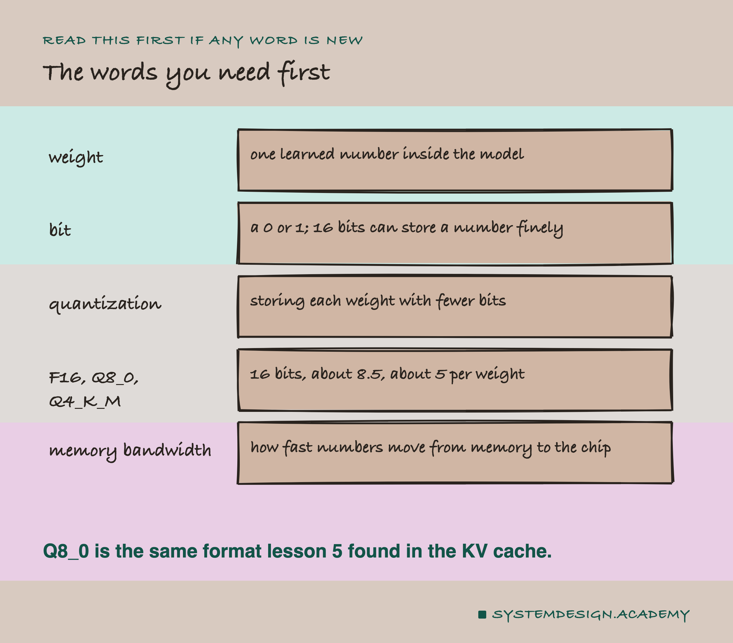 A hand-drawn list of five terms. Weight: one learned number inside the model. Bit: a 0 or 1, and 16 bits can store a number finely. Quantization: storing each weight with fewer bits. F16, Q8_0, Q4_K_M: 16 bits, about 8.5, about 5 per weight. Memory bandwidth: how fast numbers move from memory to the chip. Beneath: Q8_0 is the same format lesson 5 found in the KV cache.