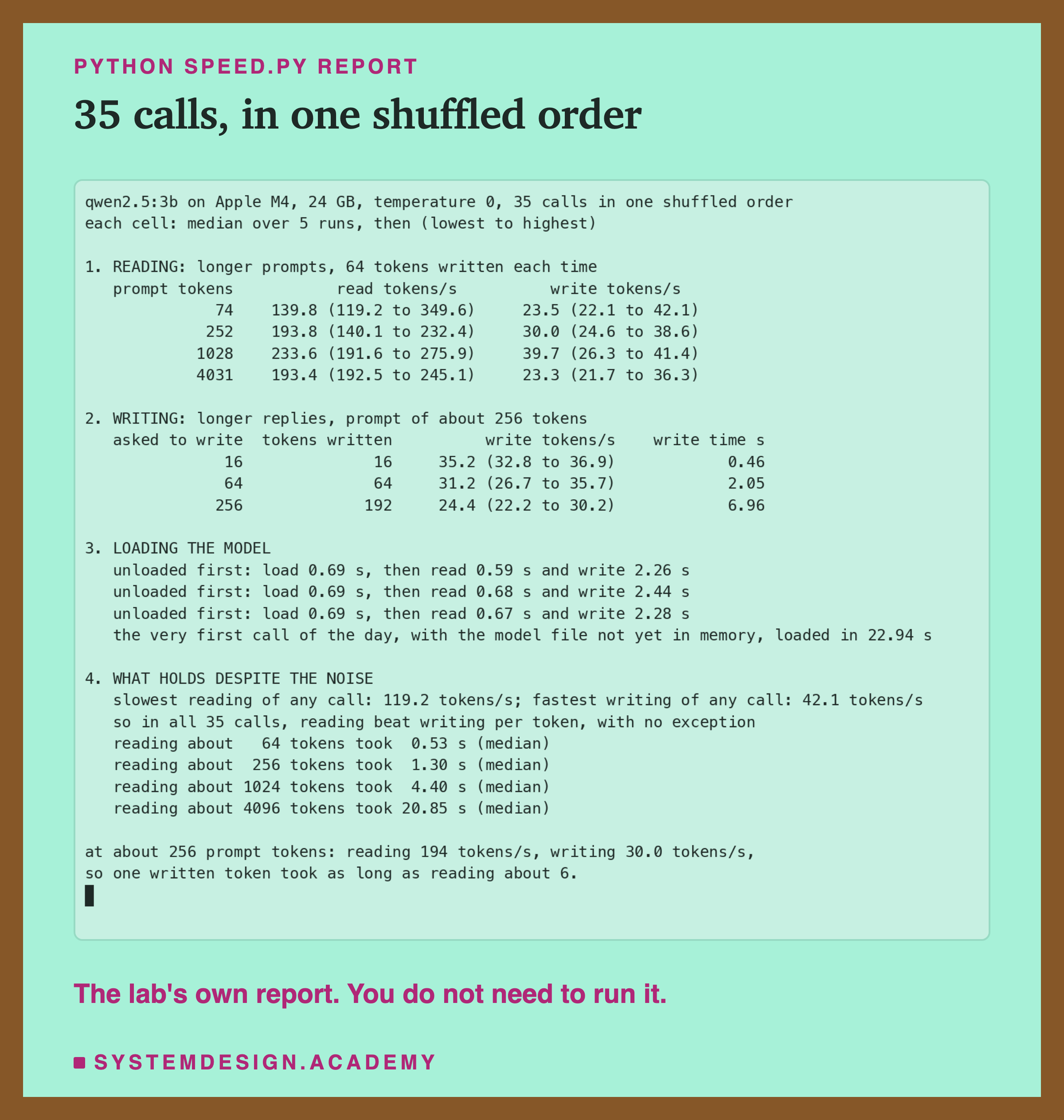 A real terminal recording of python speed.py report. It prints the model and machine, then section 1, reading: for about 74, 252, 1,028 and 4,031 prompt tokens, the median reading speed with its lowest and highest, and the writing speed. Section 2, writing: asked for 16, 64 and 256 tokens, it wrote 16, 64 and 192, with writing speeds and times of 0.46, 2.05 and 6.96 seconds. Section 3, loading: three reloads of 0.69 seconds each, and the day's first load of 22.94 seconds. Section 4, what holds despite the noise: the slowest reading of any call, 119.2 tokens per second, and the fastest writing, 42.1, so reading beat writing in all 35 calls, then reading times of 0.53, 1.30, 4.40 and 20.85 seconds for about 64, 256, 1,024 and 4,096 tokens. The last line: at about 256 prompt tokens, reading 194 tokens per second and writing 30.0, so one written token took as long as reading about 6.