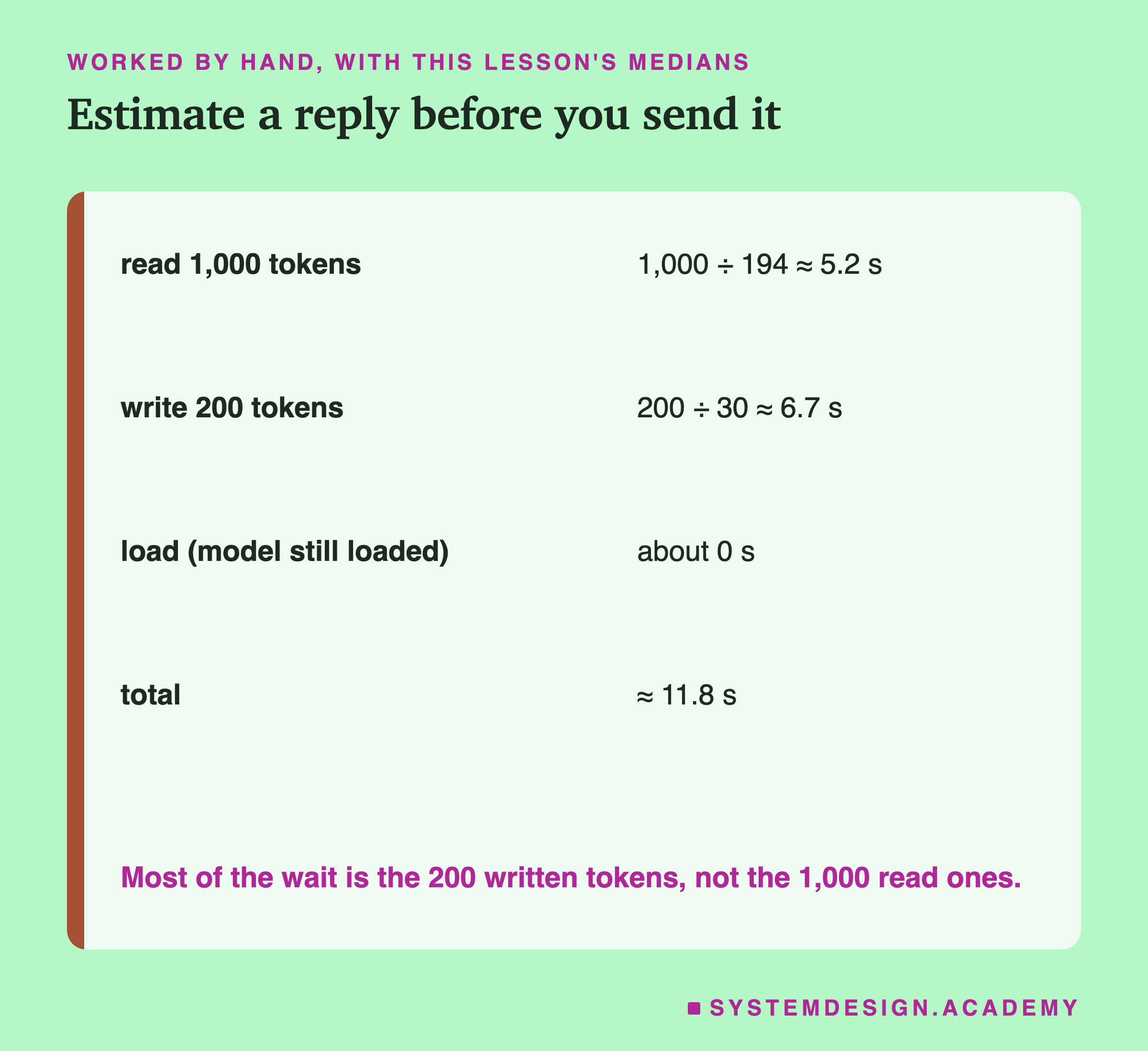 A worked example headed worked by hand, with this lesson's medians. Read 1,000 tokens: 1,000 divided by 194 is about 5.2 seconds. Write 200 tokens: 200 divided by 30 is about 6.7 seconds. Load, model still loaded: about 0 seconds. Total: about 11.8 seconds. Beneath: most of the wait is the 200 written tokens, not the 1,000 read ones.