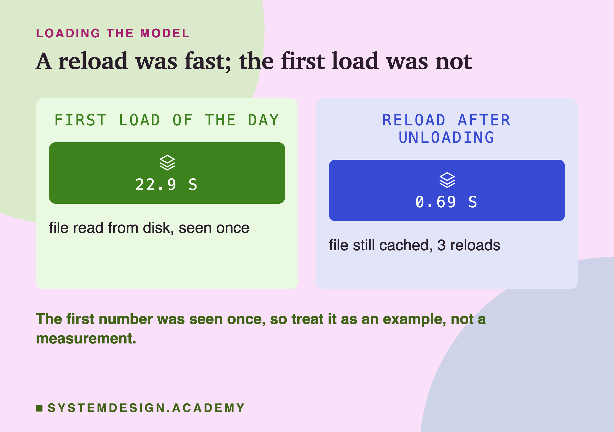 Two panels headed loading the model, titled a reload was fast, the first load was not. The left, first load of the day, shows 22.9 s, file read from disk, seen once. The right, reload after unloading, shows 0.69 s, file still cached, 3 reloads. Beneath: the first number was seen once, so treat it as an example, not a measurement.