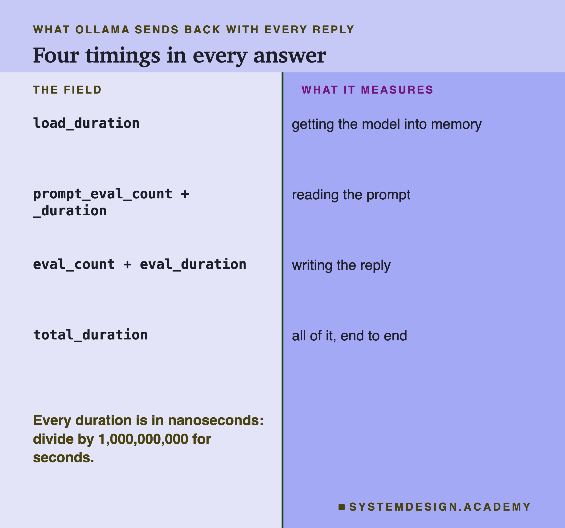 A page split down the middle. On the left, under the field, four entries in monospace: load_duration; prompt_eval_count and prompt_eval_duration; eval_count and eval_duration; total_duration. On the right, under what it measures: getting the model into memory; reading the prompt; writing the reply; all of it, end to end. Beneath, in the left column: every duration is in nanoseconds, divide by 1,000,000,000 for seconds.