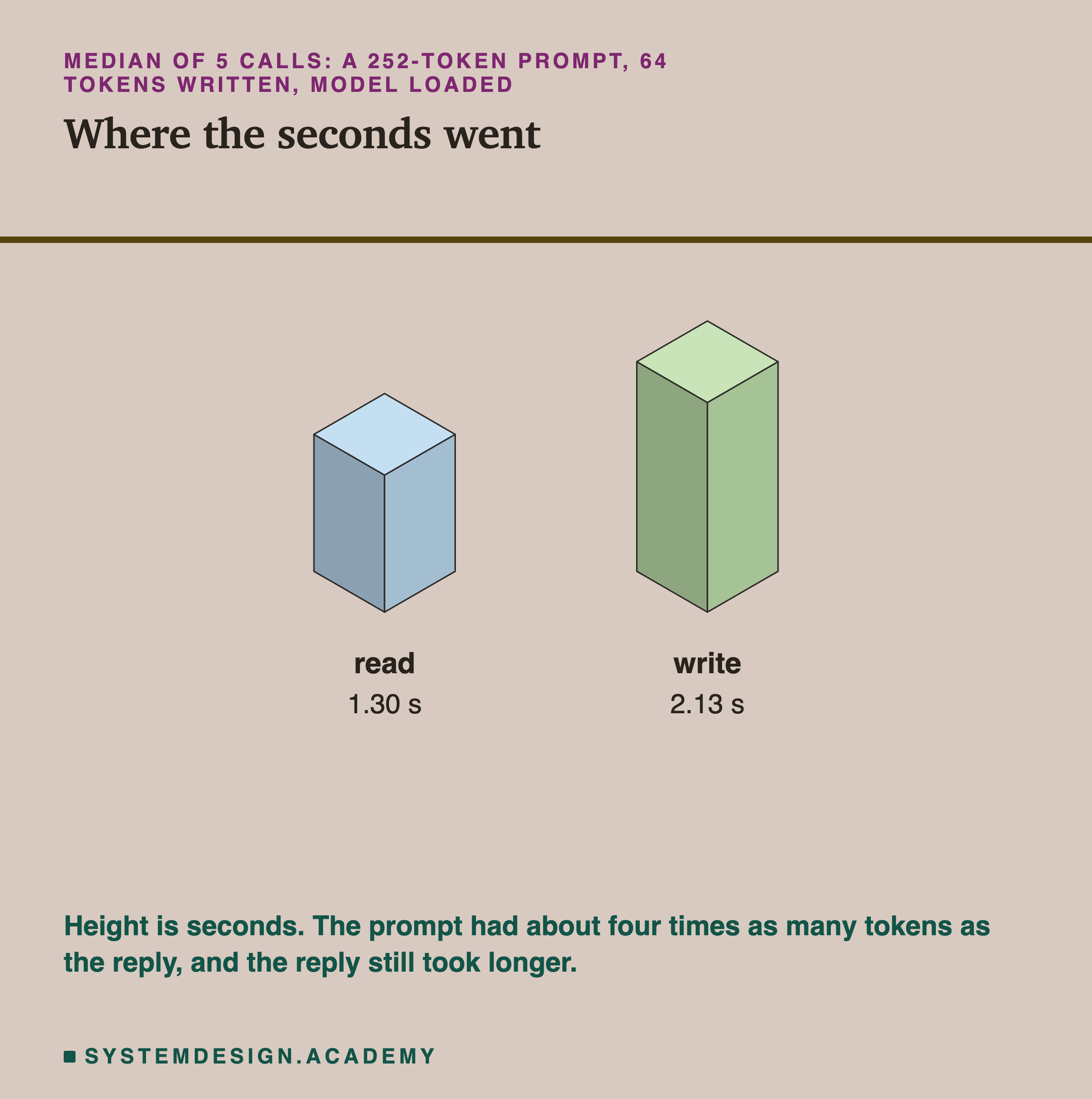 Two isometric blocks, headed median of 5 calls: a 252-token prompt, 64 tokens written, model loaded. The shorter blue block is labelled read, 1.30 s. The taller green block is labelled write, 2.13 s. Beneath: height is seconds, the prompt had about four times as many tokens as the reply, and the reply still took longer.
