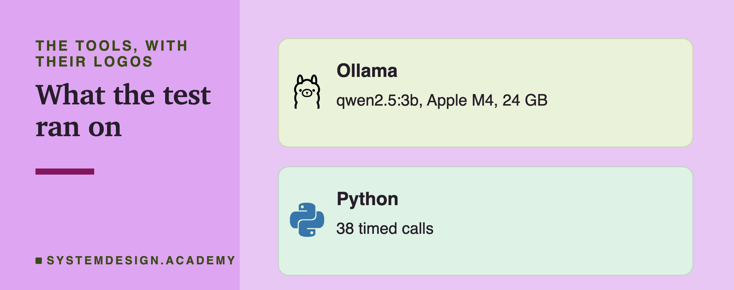 Two brand cards. Ollama: qwen2.5:3b, Apple M4, 24 GB. Python: 38 timed calls.