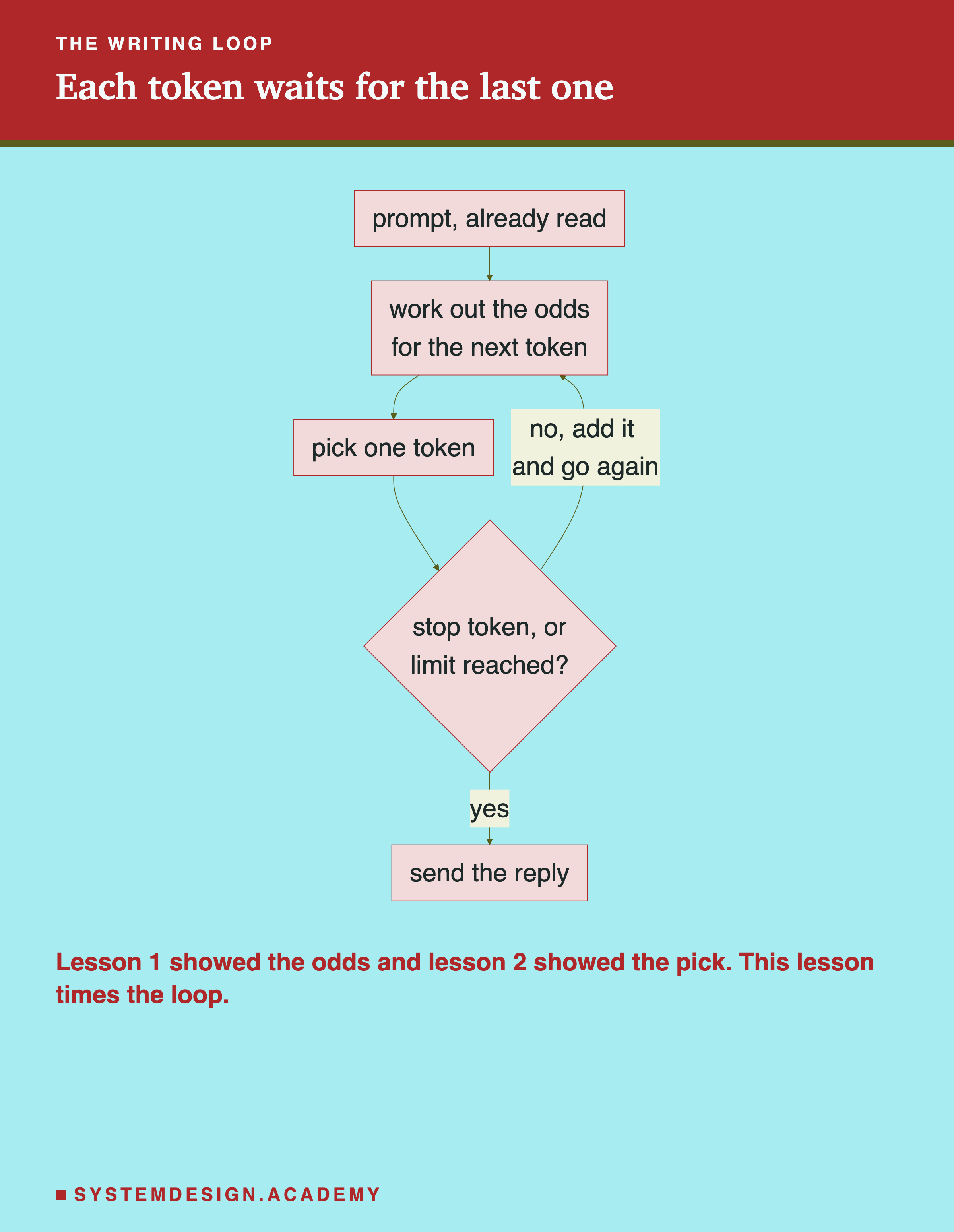 A flowchart. The prompt, already read, leads to work out the odds for the next token, then pick one token, then a decision, stop token or limit reached? No, add it and go again, leads back to working out the odds. Yes leads to send the reply. Beneath: lesson 1 showed the odds and lesson 2 showed the pick, and this lesson times the loop.