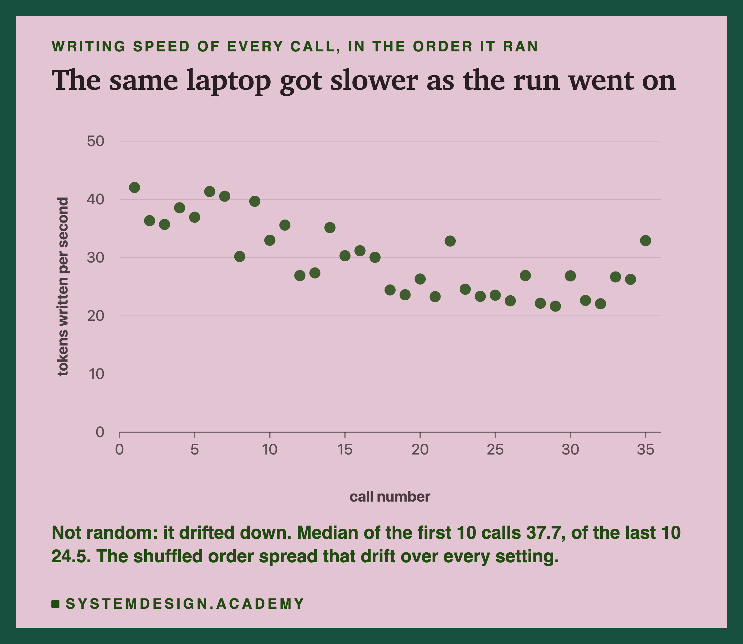 A scatter chart of the writing speed of every call, in the order it ran, call number along the bottom and tokens written per second up the side. The dots start between about 30 and 42 in the first ten calls and drift down to between about 22 and 33 in the later calls. Beneath: not random, it drifted down, median of the first 10 calls 37.7, of the last 10 24.5, and the shuffled order spread that drift over every setting.