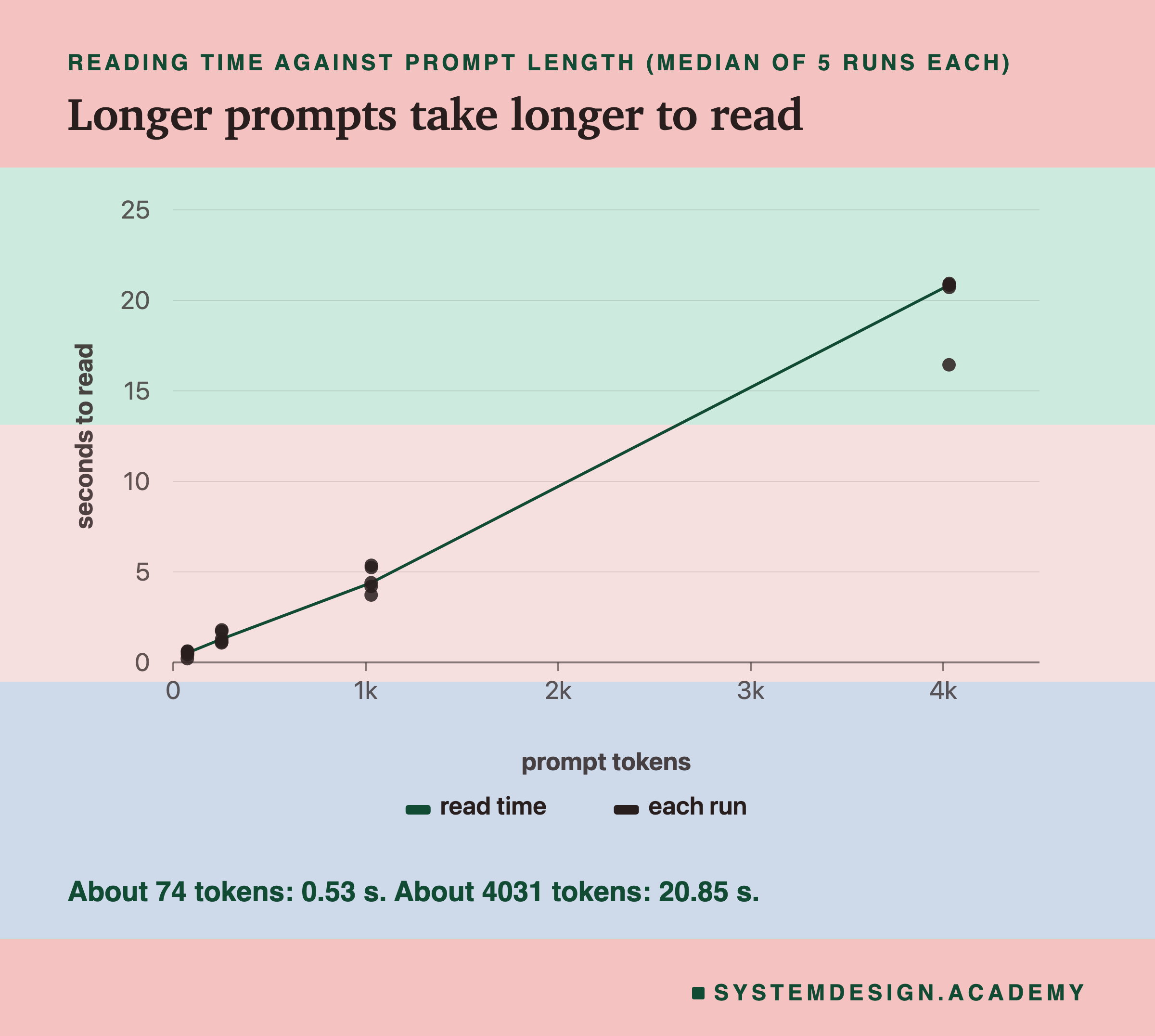 A line chart of seconds to read against prompt tokens, with every run drawn as a dot and the medians joined by a line. The line rises from about 0.5 seconds at about 74 tokens, through 1.3 seconds at 252 and 4.4 seconds at 1,028, to about 21 seconds at 4,031 tokens. Beneath: about 74 tokens, 0.53 s, and about 4,031 tokens, 20.85 s.