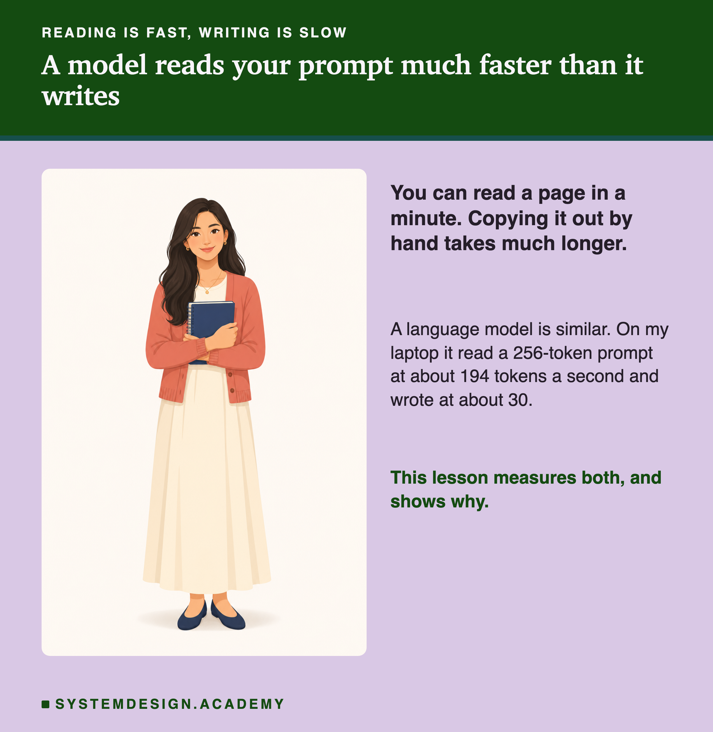 An illustration of a smiling young woman in a coral cardigan and long cream skirt, holding a dark blue notebook against her chest. Beside her: you can read a page in a minute, copying it out by hand takes much longer. Then: a language model is similar, on my laptop it read a 256-token prompt at about 194 tokens a second and wrote at about 30. In the accent colour: this lesson measures both, and shows why.