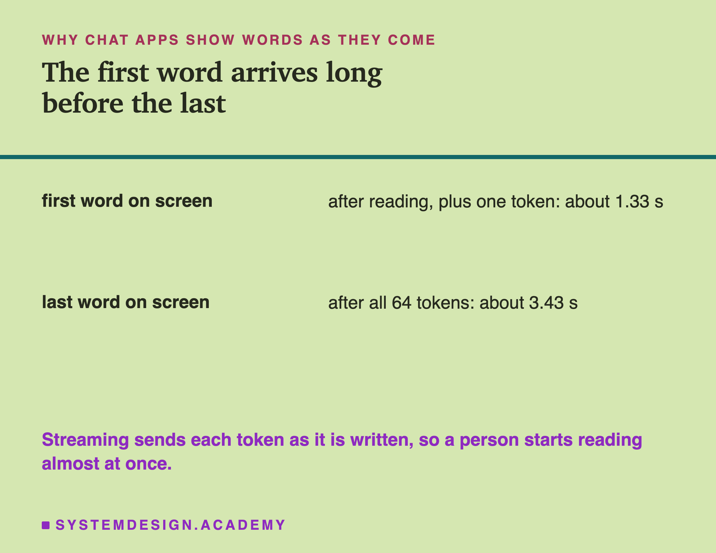A worked comparison headed why chat apps show words as they come. First word on screen: after reading, plus one token, about 1.33 seconds. Last word on screen: after all 64 tokens, about 3.43 seconds. Beneath: streaming sends each token as it is written, so a person starts reading almost at once.