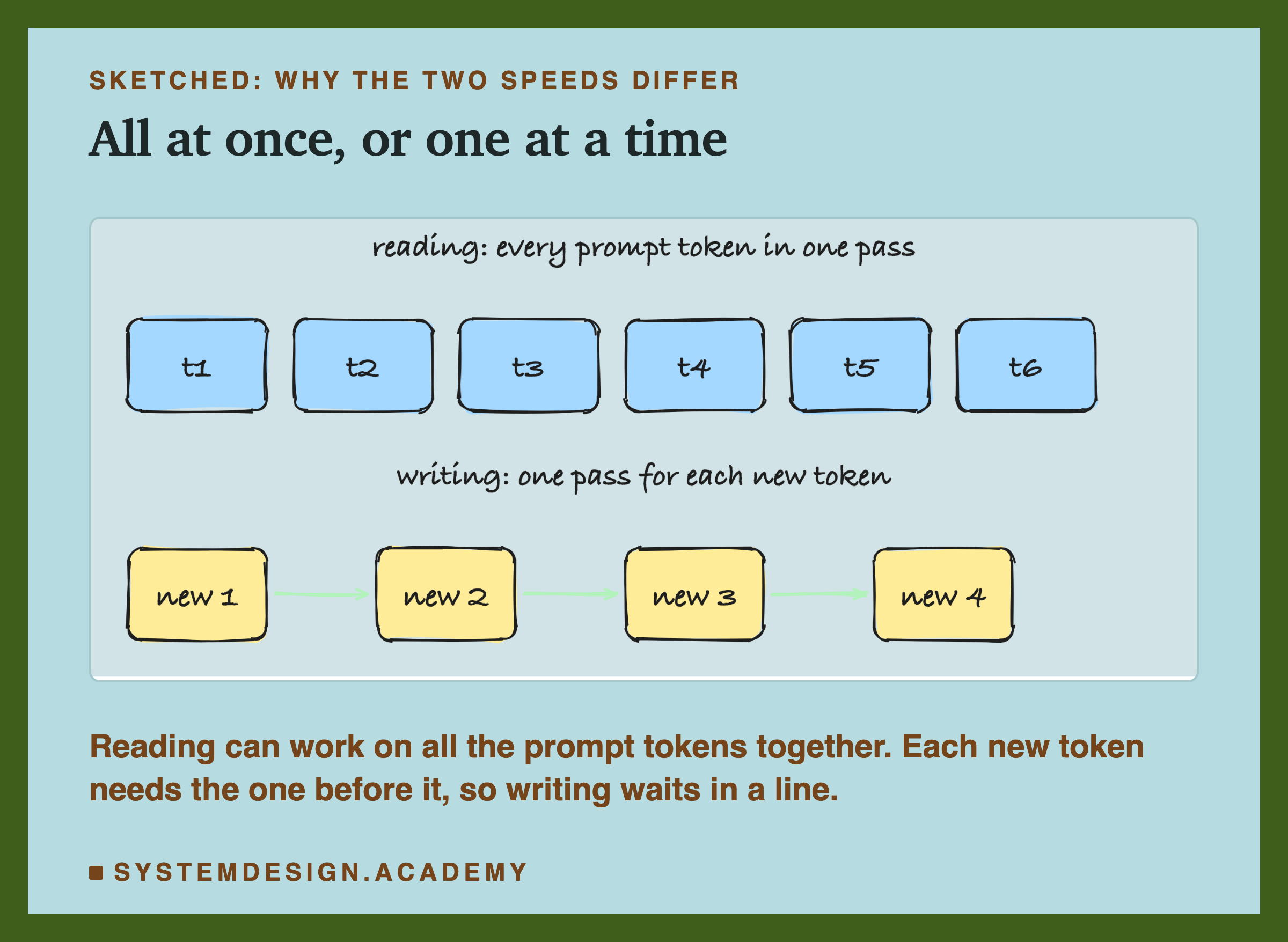 A hand-drawn sketch in two rows. The upper row, labelled reading: every prompt token in one pass, shows six blue boxes, t1 to t6, side by side with no arrows between them. The lower row, labelled writing: one pass for each new token, shows four yellow boxes, new 1 to new 4, joined by arrows in a chain. Beneath: reading can work on all the prompt tokens together, and each new token needs the one before it, so writing waits in a line.