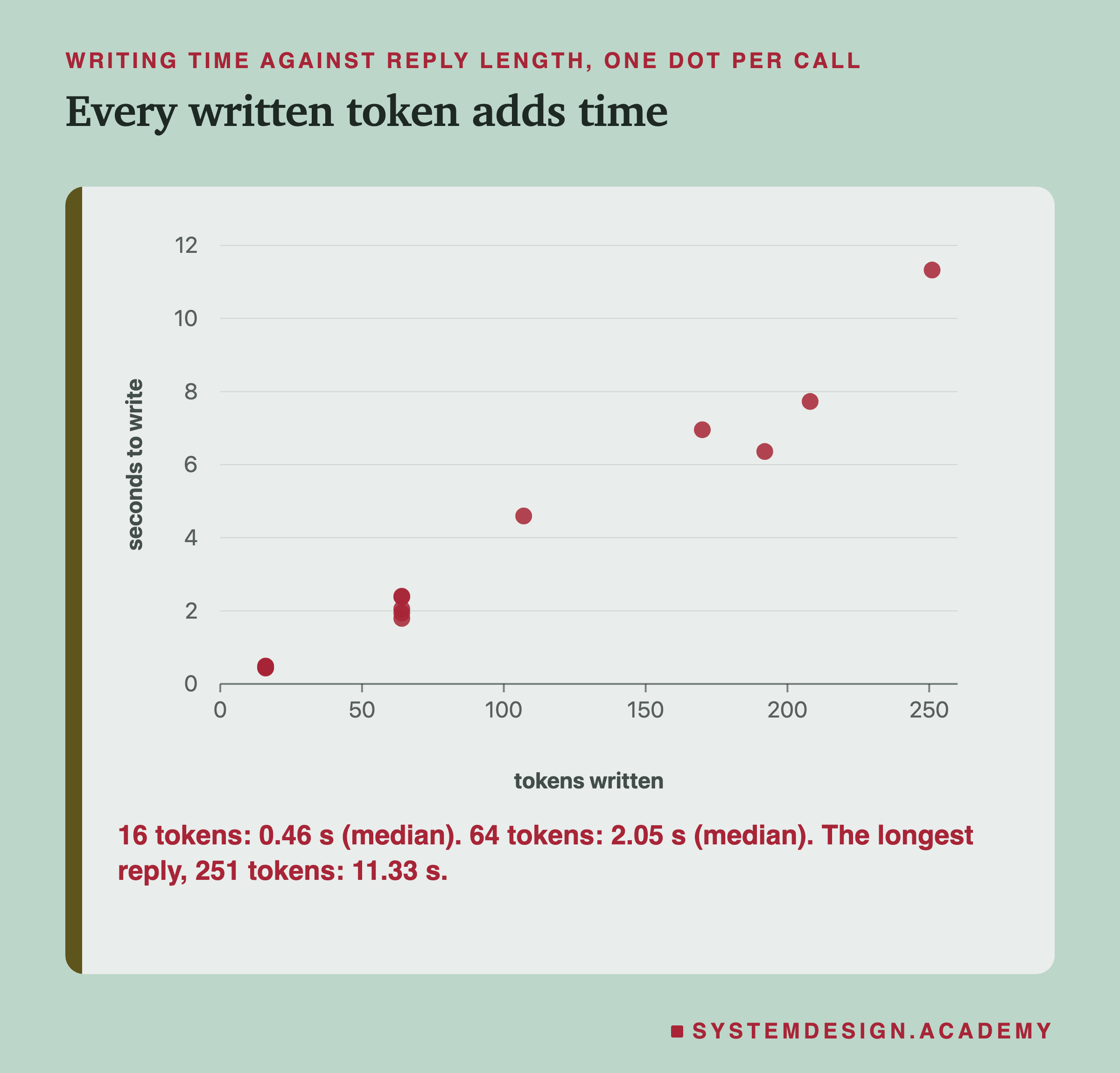 A scatter chart of seconds to write against tokens written, one dot per call. Five dots sit at 16 tokens near 0.5 seconds, five at 64 tokens near 2 seconds, and five spread from 107 tokens at 4.6 seconds to 251 tokens at 11.3 seconds, close to a straight line. Beneath: 16 tokens, 0.46 s median; 64 tokens, 2.05 s median; the longest reply, 251 tokens, 11.33 s.