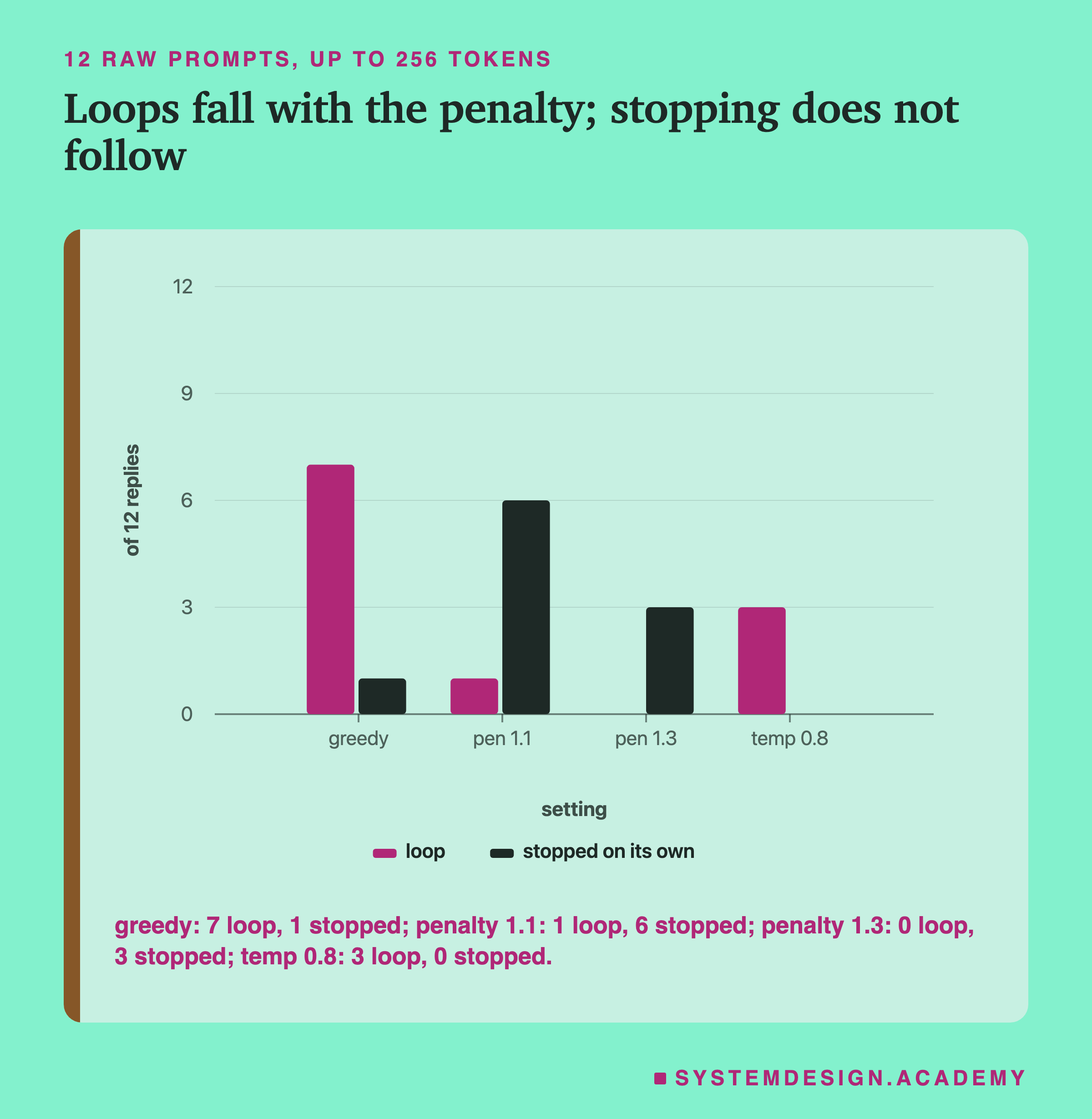 A bar chart headed 12 raw prompts, up to 256 tokens, titled loops fall with the penalty, stopping does not follow. Two bars per setting, loop and stopped on its own. Greedy: 7 loop, 1 stopped. Penalty 1.1: 1 loop, 6 stopped. Penalty 1.3: 0 loop, 3 stopped. Temp 0.8: 3 loop, 0 stopped. Beneath: greedy 7 loop, 1 stopped; penalty 1.1, 1 loop, 6 stopped; penalty 1.3, 0 loop, 3 stopped; temp 0.8, 3 loop, 0 stopped.