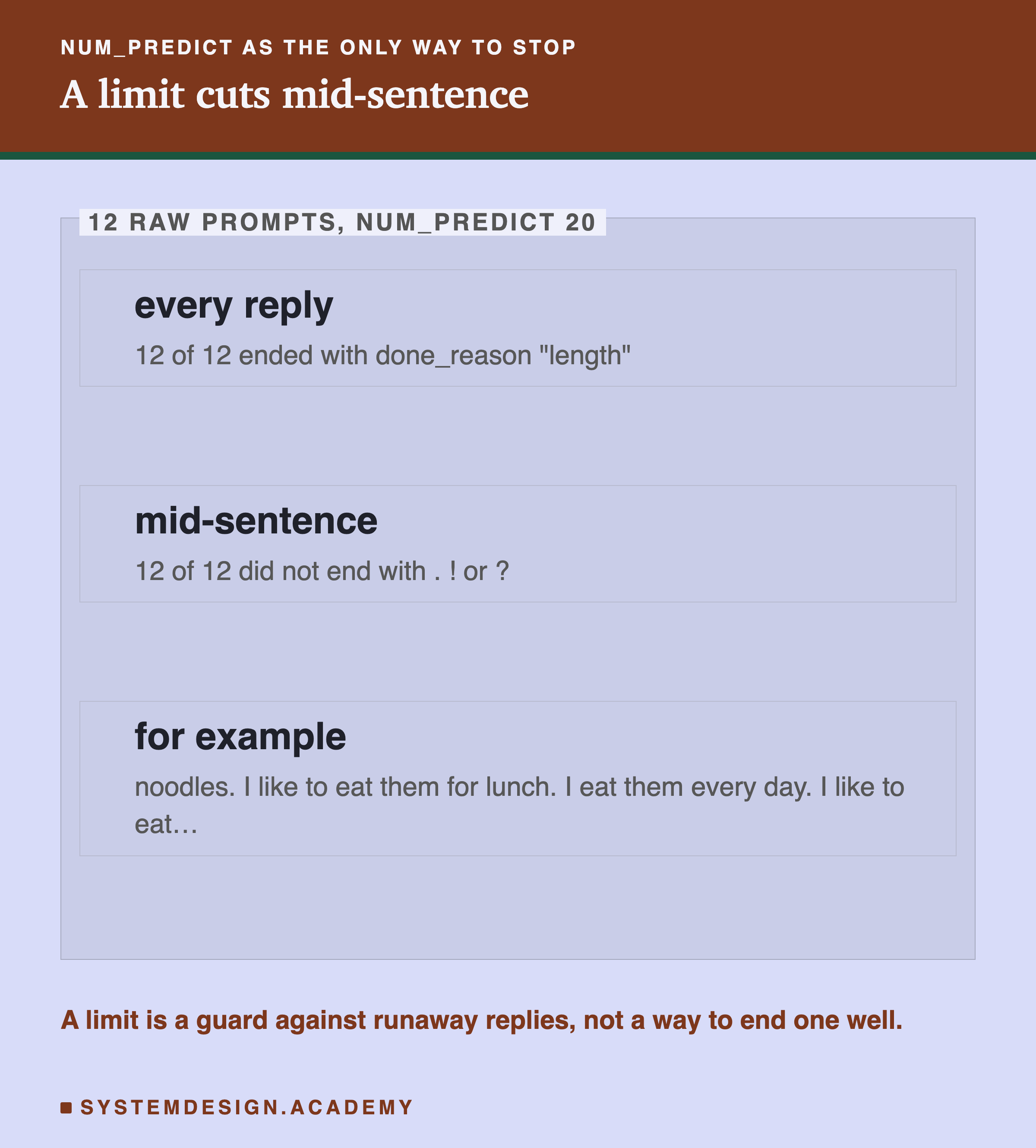 Three editorial boxes inside a frame labelled 12 raw prompts, num_predict 20, titled a limit cuts mid-sentence. Every reply: 12 of 12 ended with done_reason length. Mid-sentence: 12 of 12 did not end with a full stop, exclamation mark or question mark. For example: noodles. I like to eat them for lunch. I eat them every day. I like to eat. Beneath: a limit is a guard against runaway replies, not a way to end one well.