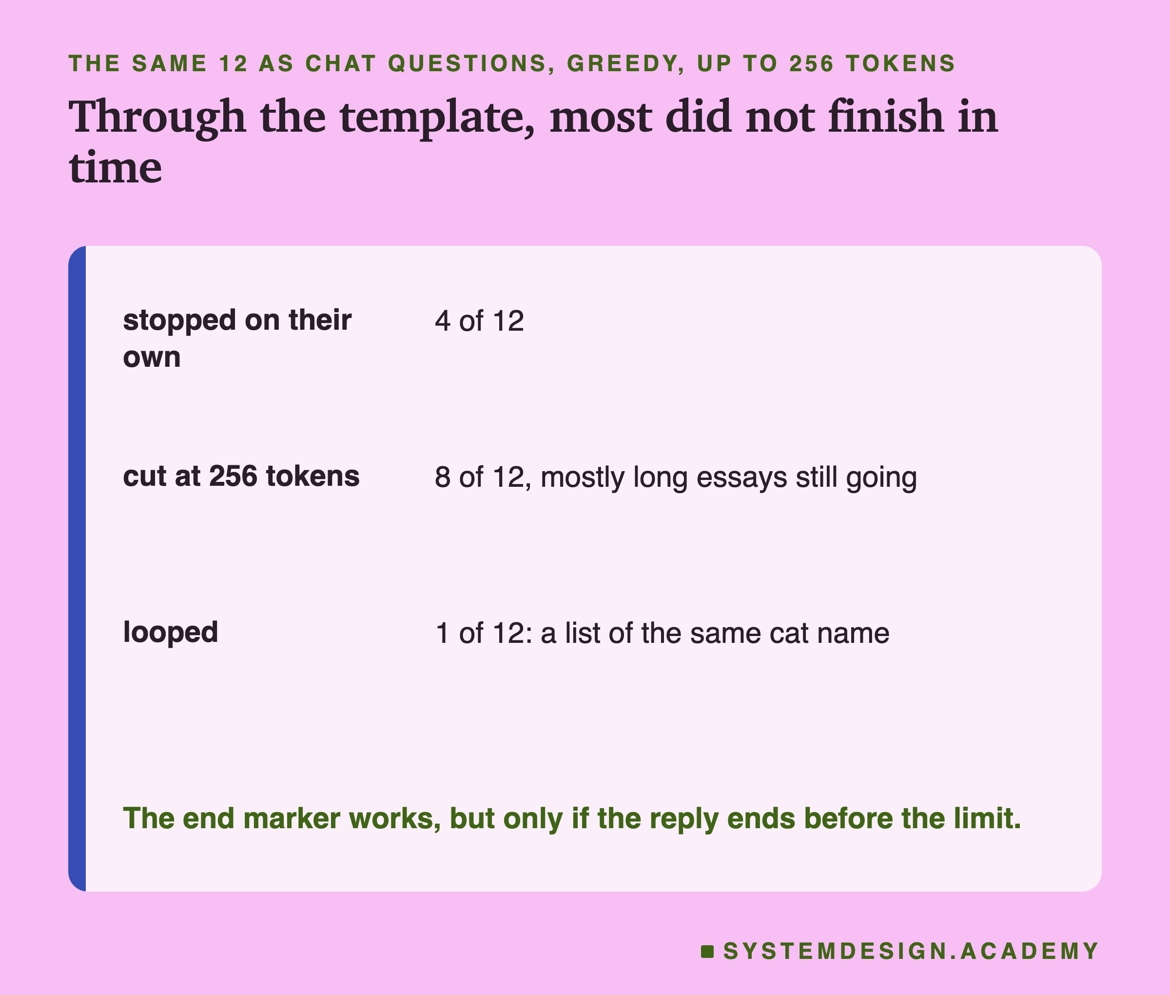 A table headed the same 12 as chat questions, greedy, up to 256 tokens, titled through the template, most did not finish in time. Stopped on their own: 4 of 12. Cut at 256 tokens: 8 of 12, mostly long essays still going. Looped: 1 of 12, a list of the same cat name. Beneath: the end marker works, but only if the reply ends before the limit.
