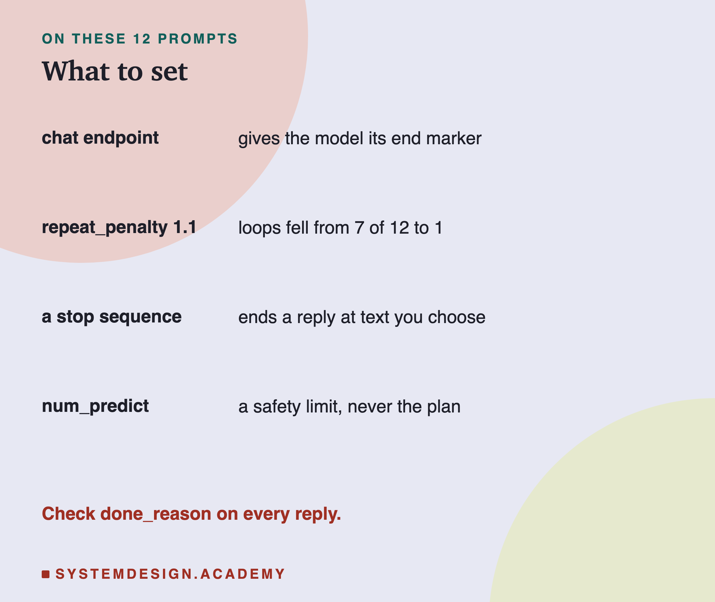 A table headed on these 12 prompts, titled what to set. Chat endpoint: gives the model its end marker. Repeat_penalty 1.1: loops fell from 7 of 12 to 1. A stop sequence: ends a reply at text you choose. num_predict: a safety limit, never the plan. Beneath: check done_reason on every reply.