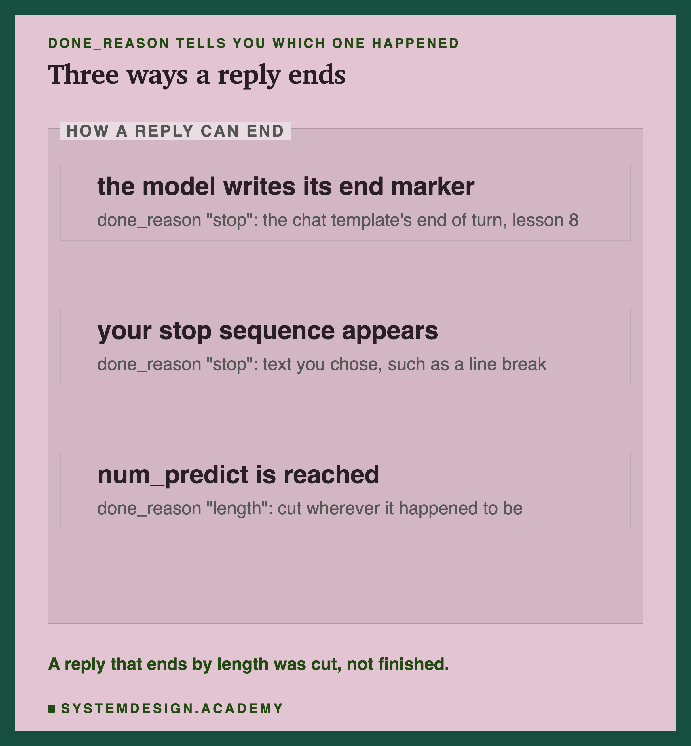 Three editorial boxes inside a frame labelled how a reply can end, titled three ways a reply ends. The model writes its end marker: done_reason stop, the chat template's end of turn, lesson 8. Your stop sequence appears: done_reason stop, text you chose, such as a line break. num_predict is reached: done_reason length, cut wherever it happened to be. Beneath: a reply that ends by length was cut, not finished.
