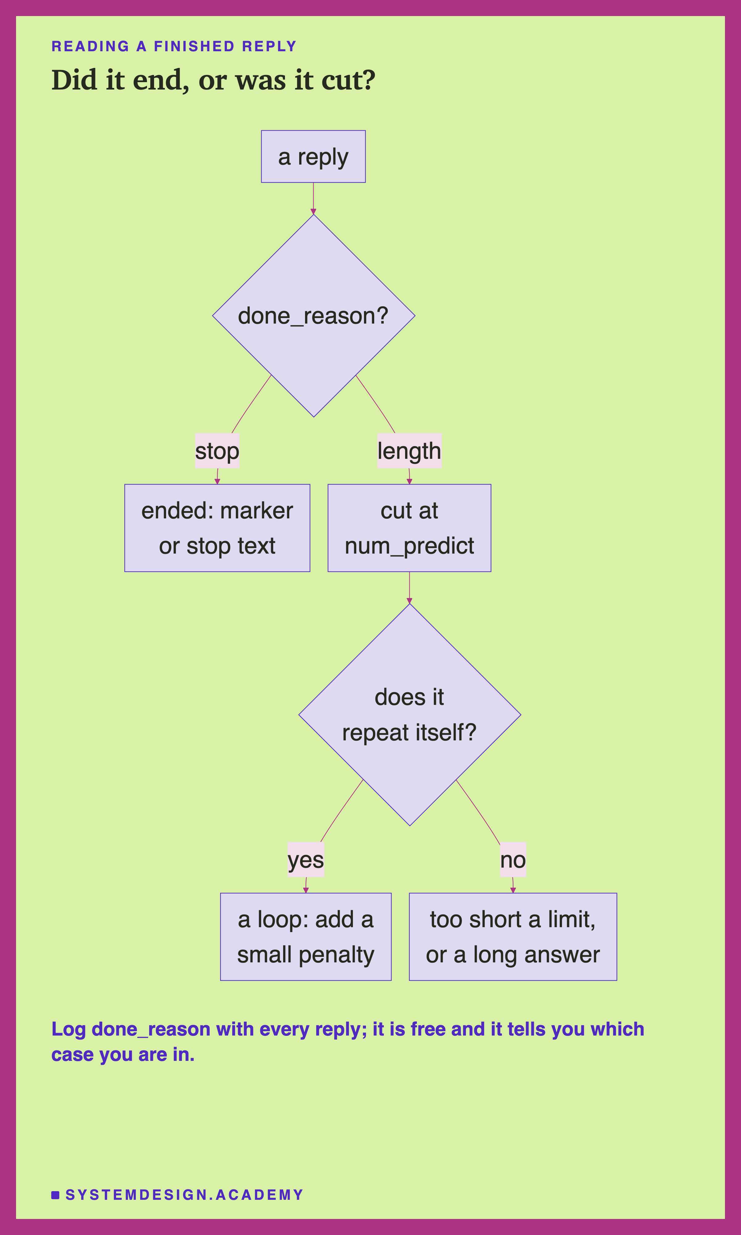 A flowchart. A reply leads to a decision: done_reason? Stop leads to ended, marker or stop text. Length leads to cut at num_predict, then a second decision: does it repeat itself? Yes leads to a loop, add a small penalty. No leads to too short a limit, or a long answer. Beneath: log done_reason with every reply, it is free and it tells you which case you are in.