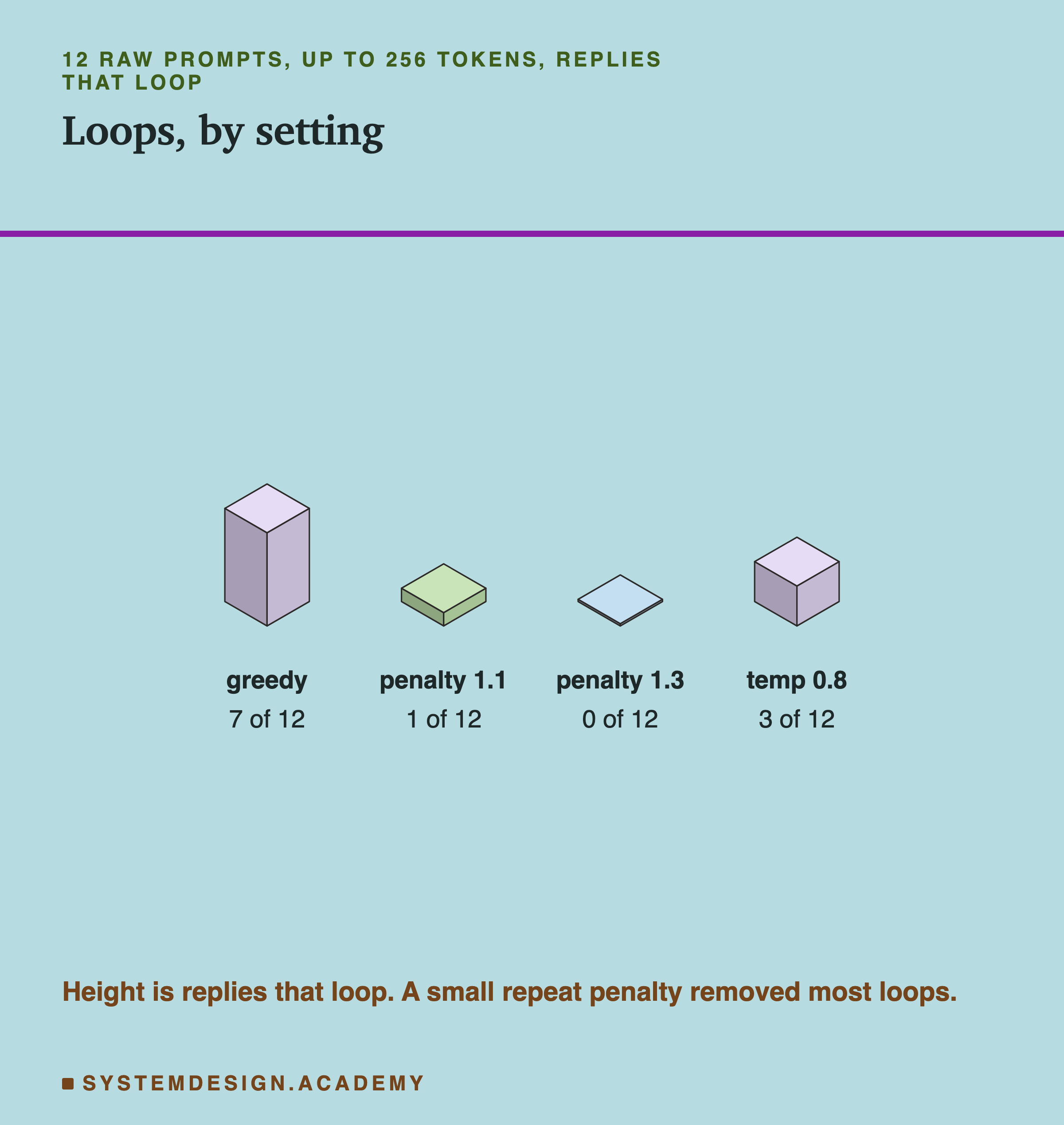 Four isometric blocks headed 12 raw prompts, up to 256 tokens, replies that loop, titled loops, by setting. Greedy, 7 of 12. Penalty 1.1, 1 of 12. Penalty 1.3, a flat slab, 0 of 12. Temp 0.8, 3 of 12. Beneath: height is replies that loop, and a small repeat penalty removed most loops.