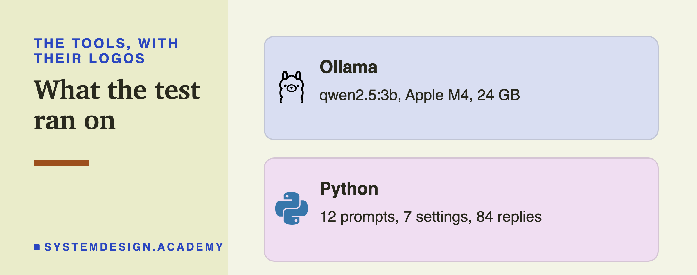 Two brand cards. Ollama: qwen2.5:3b, Apple M4, 24 GB. Python: 12 prompts, 7 settings, 84 replies.
