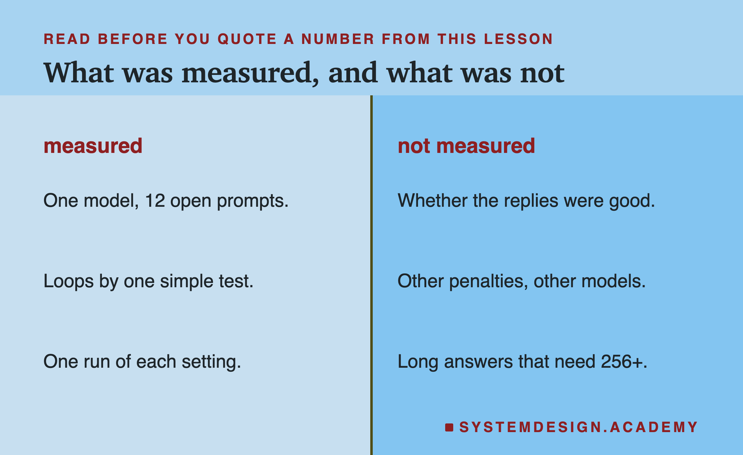 A page in two columns. Under measured: one model, 12 open prompts; loops by one simple test; one run of each setting. Under not measured: whether the replies were good; other penalties, other models; long answers that need 256 or more tokens.