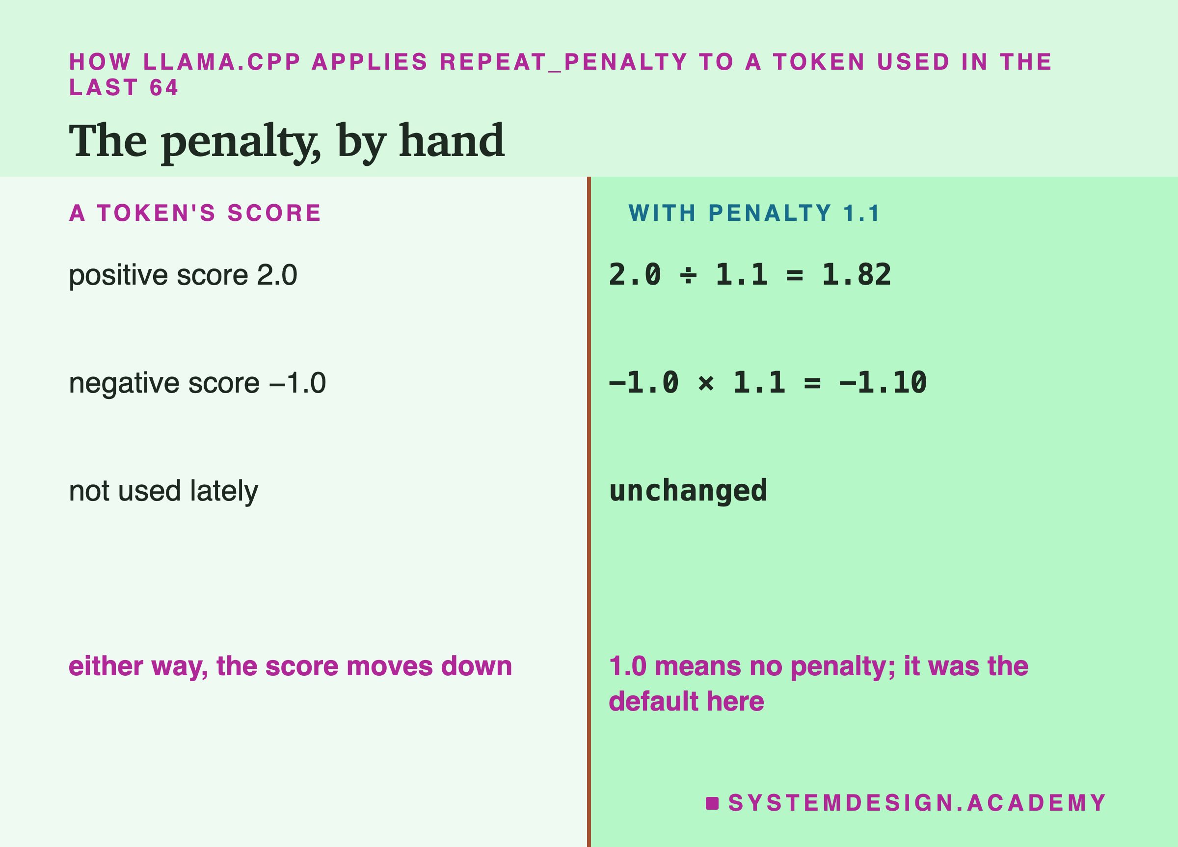 A page in two columns headed how llama.cpp applies repeat_penalty to a token used in the last 64, titled the penalty, by hand. A token's score: positive score 2.0; negative score minus 1.0; not used lately. With penalty 1.1: 2.0 divided by 1.1 equals 1.82; minus 1.0 times 1.1 equals minus 1.10; unchanged. Beneath, left: either way, the score moves down. Right: 1.0 means no penalty, it was the default here.