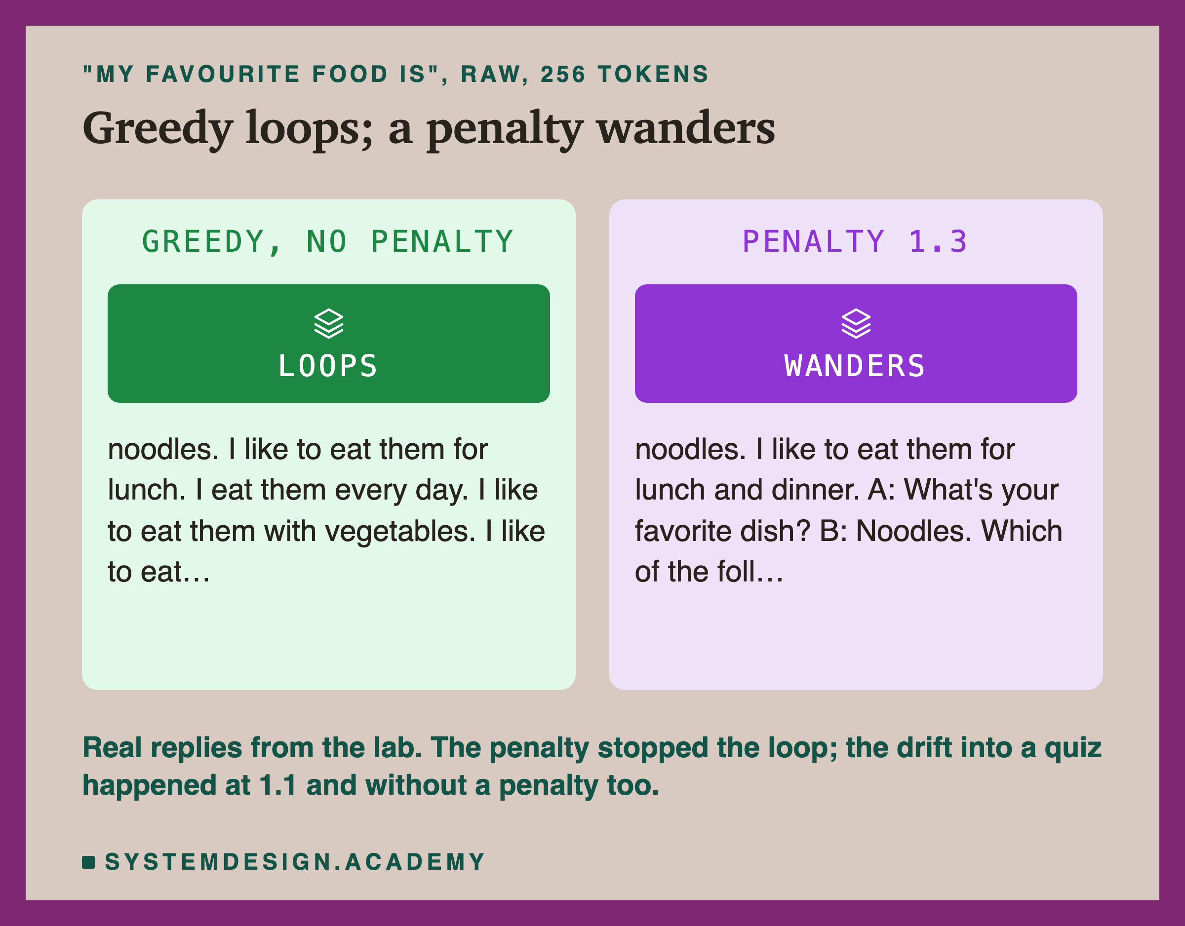 Two panels headed My favourite food is, raw, 256 tokens, titled greedy loops, a penalty wanders. Left, greedy, no penalty, loops: noodles. I like to eat them for lunch. I eat them every day. I like to eat them with vegetables. I like to eat. Right, penalty 1.3, wanders: noodles. I like to eat them for lunch and dinner. A: What's your favorite dish? B: Noodles. Which of the following. Beneath: real replies from the lab, the penalty stopped the loop, and the drift into a quiz happened at 1.1 and without a penalty too.