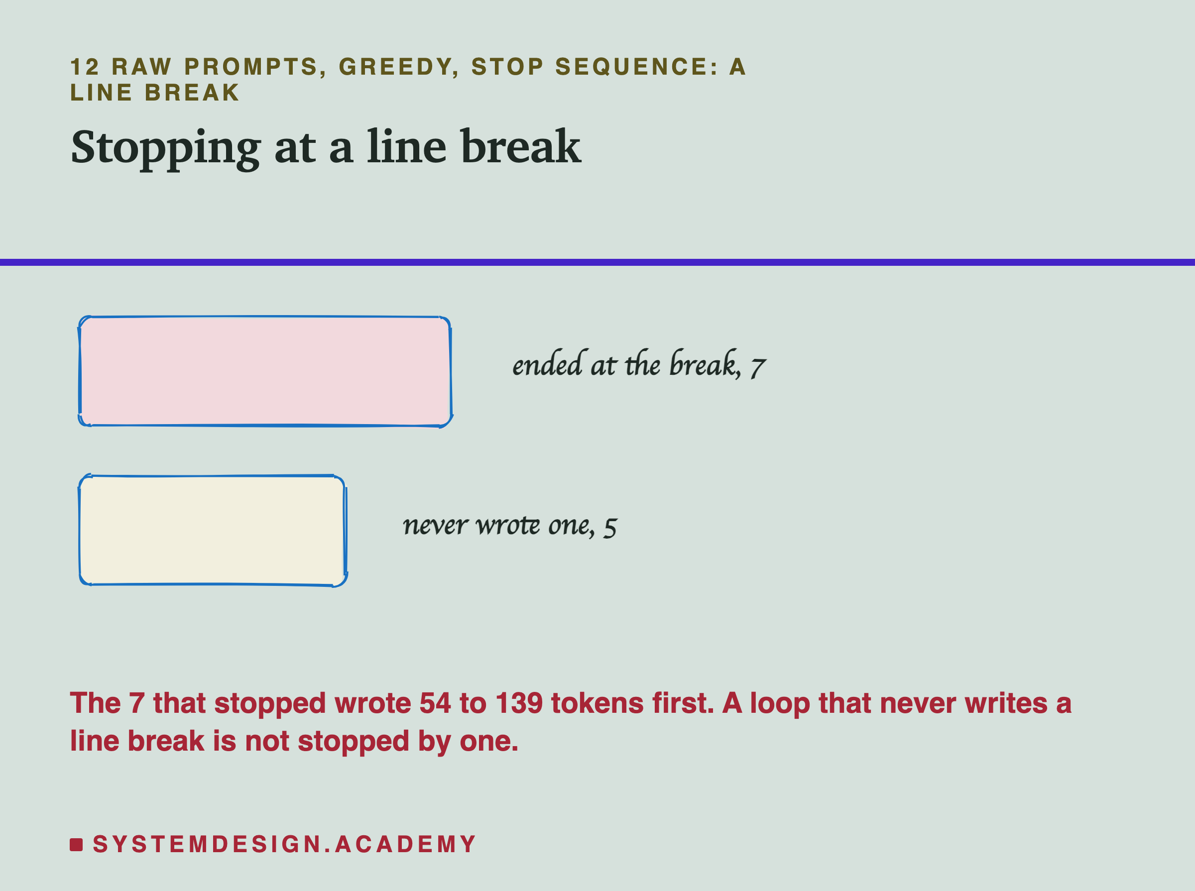 A hand-drawn bar chart headed 12 raw prompts, greedy, stop sequence a line break, titled stopping at a line break. A longer bar, ended at the break, 7. A shorter bar, never wrote one, 5. Beneath: the 7 that stopped wrote 54 to 139 tokens first, and a loop that never writes a line break is not stopped by one.