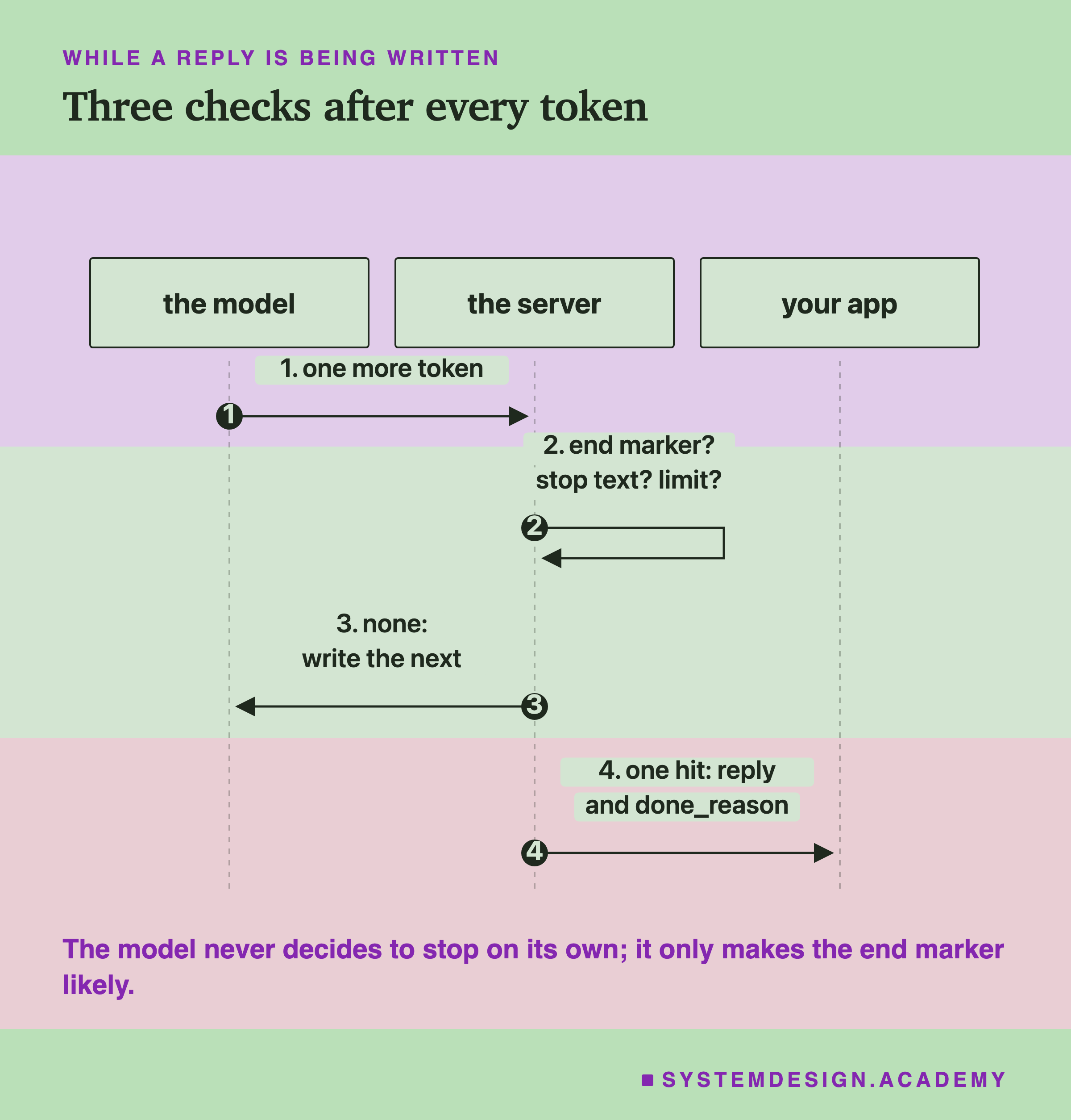 A sequence diagram with three columns: the model, the server and your app. Step one, the model sends one more token to the server. Step two, the server checks: end marker? stop text? limit? Step three, if none, it asks the model to write the next. Step four, if one hits, it sends your app the reply and done_reason. Beneath: the model never decides to stop on its own, it only makes the end marker likely.