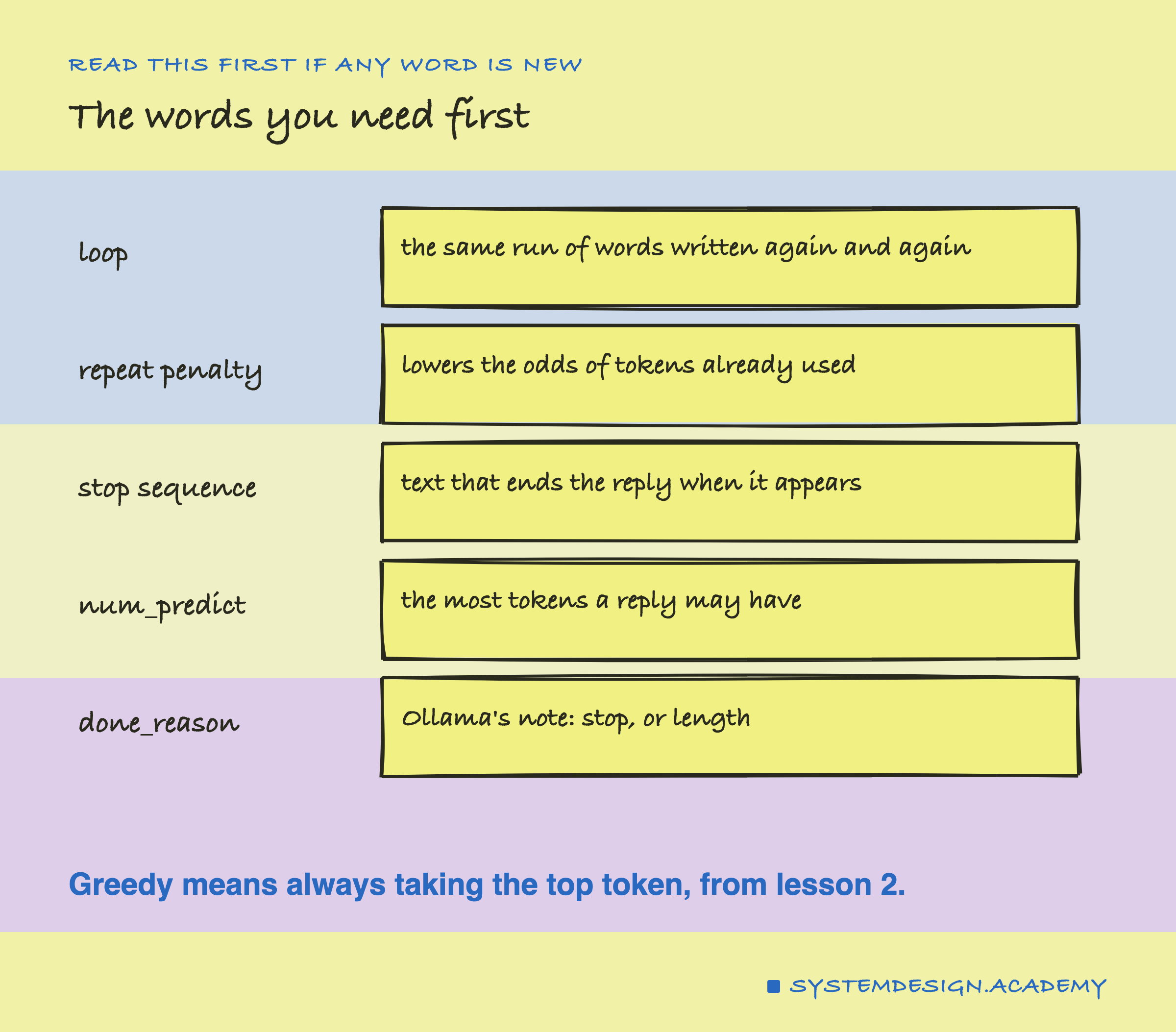 A hand-drawn list of five terms. Loop: the same run of words written again and again. Repeat penalty: lowers the odds of tokens already used. Stop sequence: text that ends the reply when it appears. num_predict: the most tokens a reply may have. done_reason: Ollama's note, stop or length. Beneath: greedy means always taking the top token, from lesson 2.