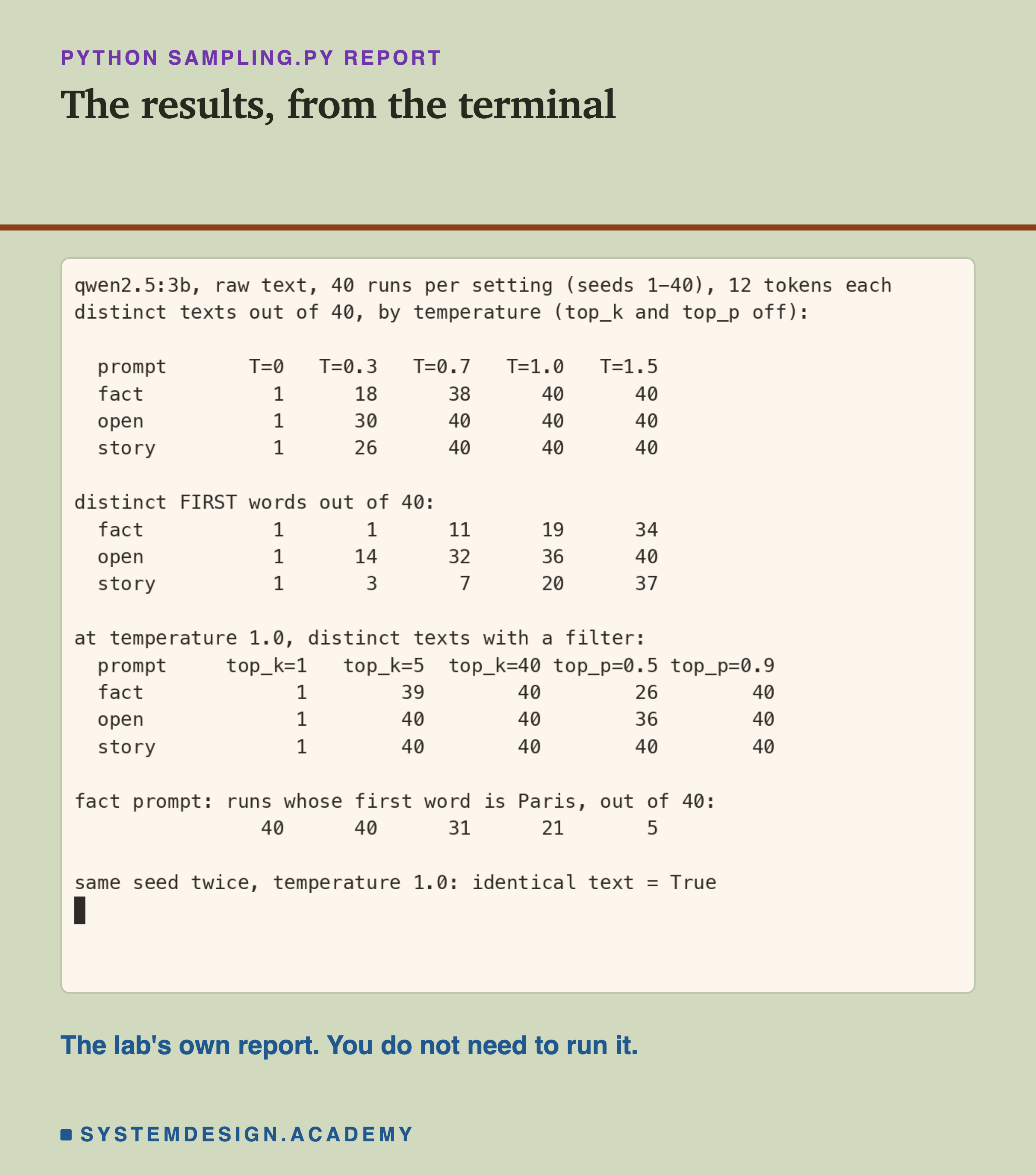 A real terminal recording of sampling.py's report. Distinct texts out of 40 by temperature 0, 0.3, 0.7, 1.0, 1.5: fact 1, 18, 38, 40, 40; open 1, 30, 40, 40, 40; story 1, 26, 40, 40, 40. Distinct first words: fact 1, 1, 11, 19, 34; open 1, 14, 32, 36, 40; story 1, 3, 7, 20, 37. At temperature 1.0 with a filter, distinct texts for top_k 1, 5, 40 and top_p 0.5, 0.9: fact 1, 39, 40, 26, 40; open 1, 40, 40, 36, 40; story 1, 40, 40, 40, 40. Fact prompt runs whose first word is Paris: 40, 40, 31, 21, 5. Same seed twice at temperature 1.0: identical text, True.