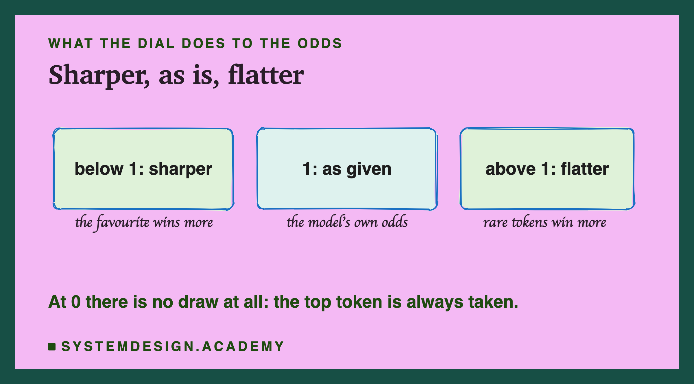 A hand-drawn three-part dial. Below 1: sharper, the favourite wins more. 1: as given, the model's own odds. Above 1: flatter, rare tokens win more. A note says at 0 there is no draw at all: the top token is always taken.