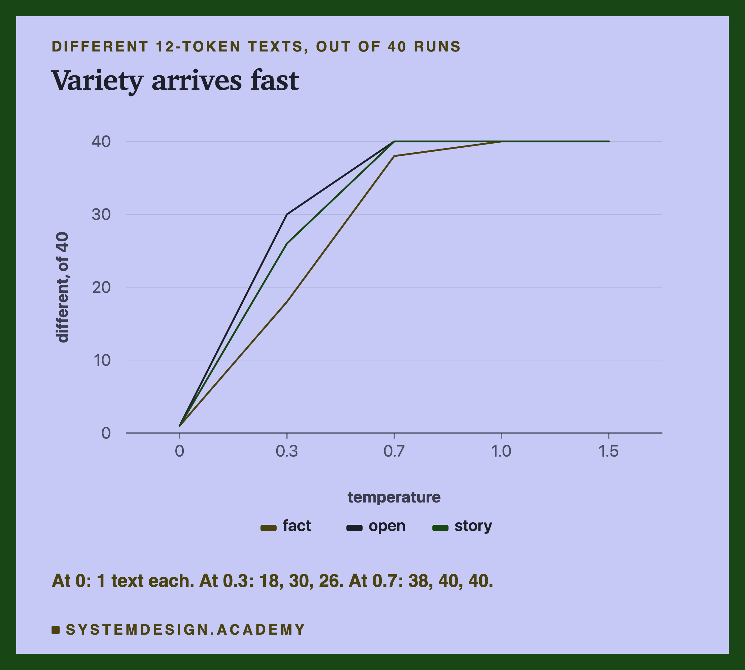 A line chart of different 12-token texts out of 40 runs, by temperature, for the three prompts. All start at 1 at temperature 0, rise steeply to between 18 and 30 at 0.3, and reach 38 to 40 at 0.7 and above. A note says at 0: 1 text each; at 0.3: 18, 30, 26; at 0.7: 38, 40, 40.