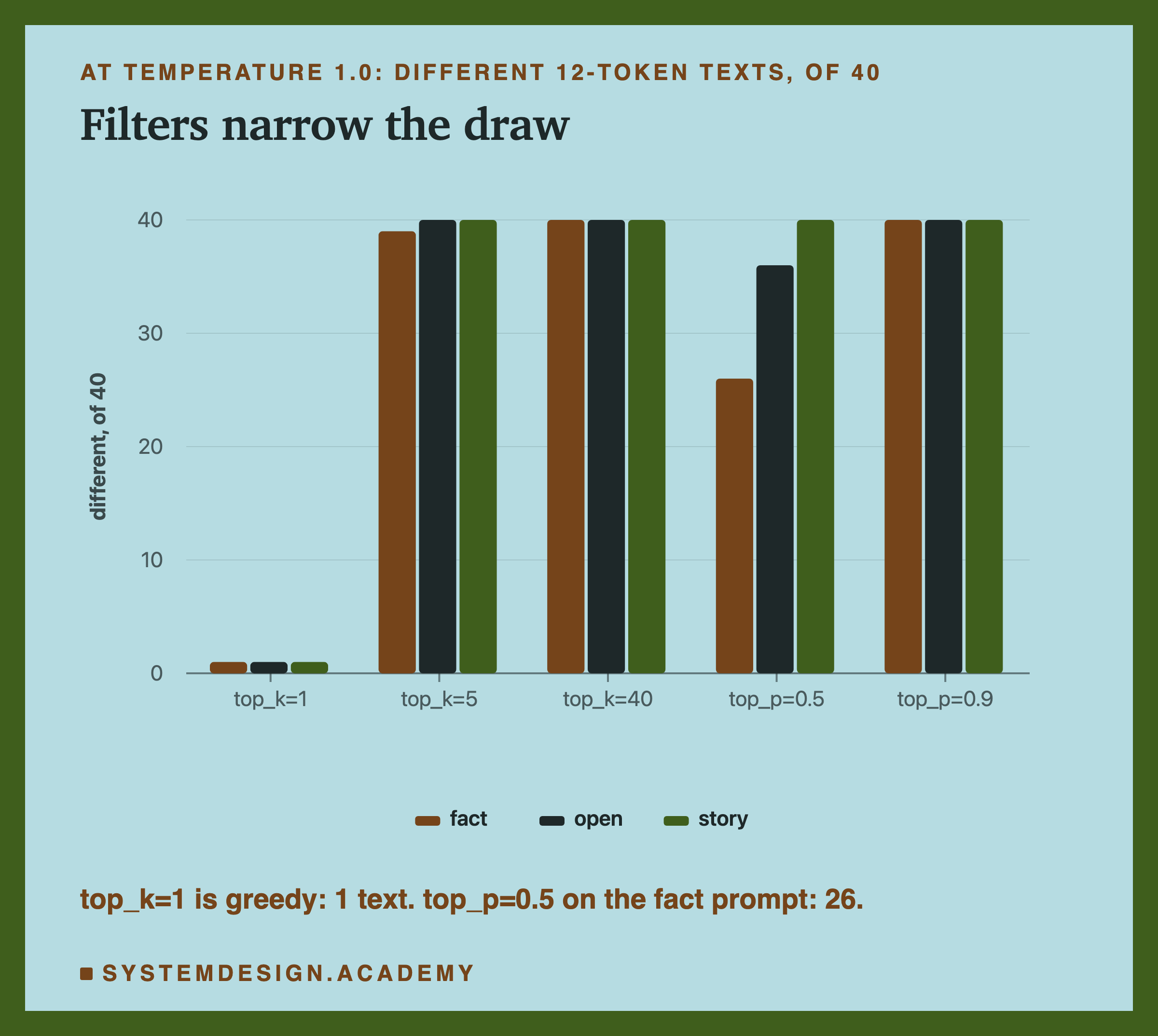 A bar chart at temperature 1.0 of different 12-token texts, of 40, for five filter settings and the three prompts. top_k 1: 1 text for all three. top_k 5: 39, 40, 40. top_k 40: 40, 40, 40. top_p 0.5: 26, 36, 40. top_p 0.9: 40, 40, 40. A note says top_k 1 is greedy, 1 text, and top_p 0.5 on the fact prompt gives 26.