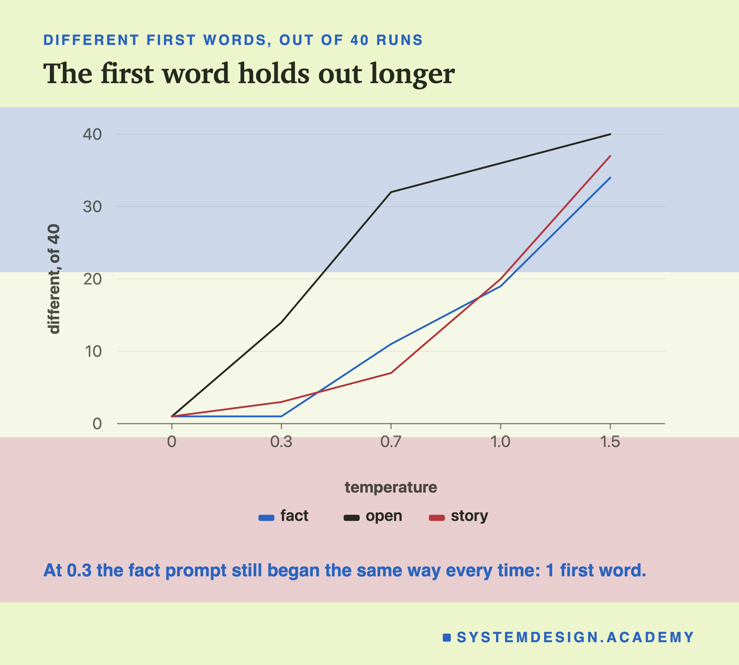 A line chart of different first words out of 40 runs. The fact prompt stays at 1 through 0.3 and climbs to 34 at 1.5; the open prompt climbs fastest, to 40; the story prompt climbs slowly to 37. A note says at 0.3 the fact prompt still began the same way every time, 1 first word.