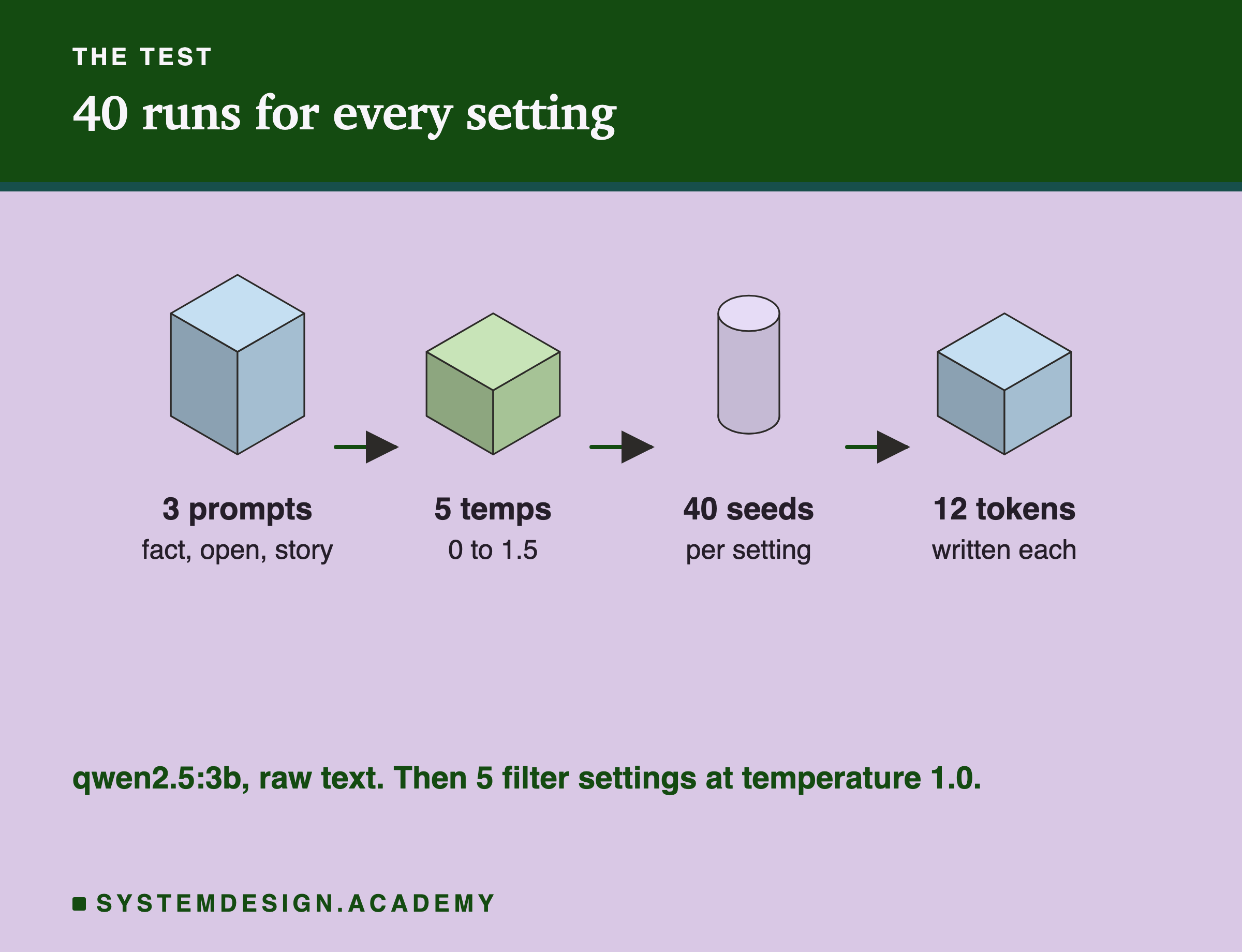 An isometric row of four blocks: 3 prompts, a fact, an open prompt and a story; 5 temperatures from 0 to 1.5; 40 seeds per setting; 12 tokens written each. A note says qwen2.5:3b, raw text, then 5 filter settings at temperature 1.0.