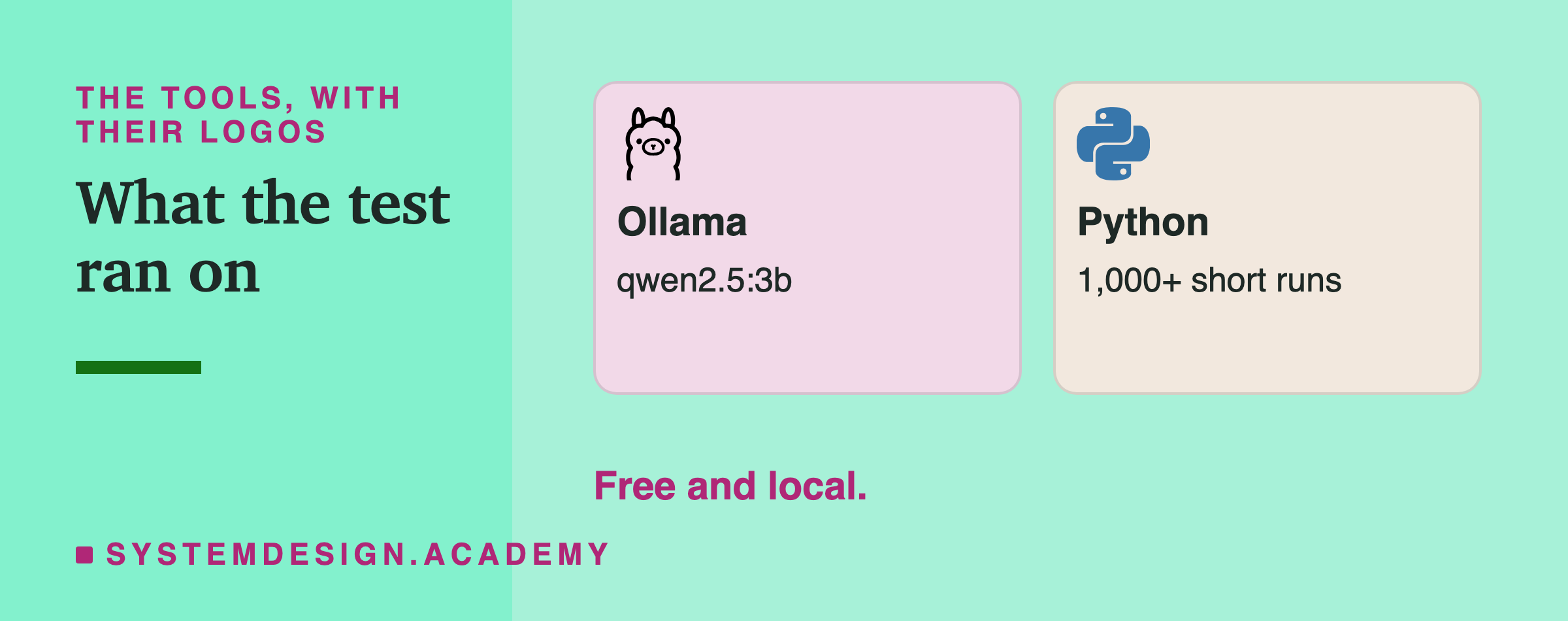 Two cards with logos: Ollama running qwen2.5:3b, and Python making more than 1,000 short runs. A note says it is free and local.