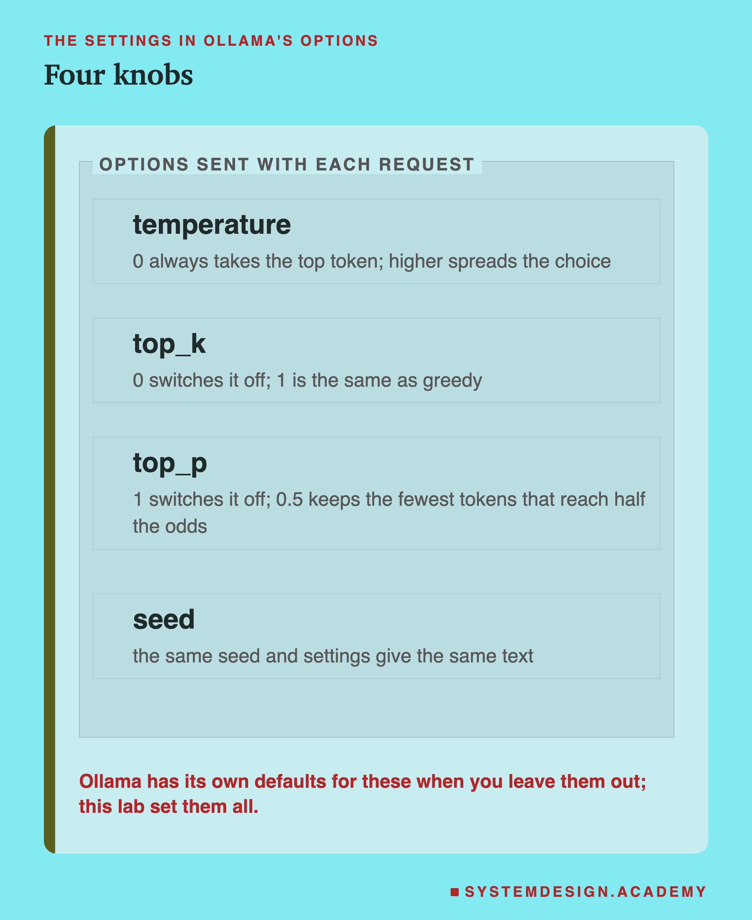 An editorial panel of four knobs in Ollama's options. temperature: 0 always takes the top token, higher spreads the choice. top_k: 0 switches it off, 1 is the same as greedy. top_p: 1 switches it off, 0.5 keeps the fewest tokens that reach half the odds. seed: the same seed and settings give the same text. A note says Ollama has its own defaults for these when you leave them out, and this lab set them all.