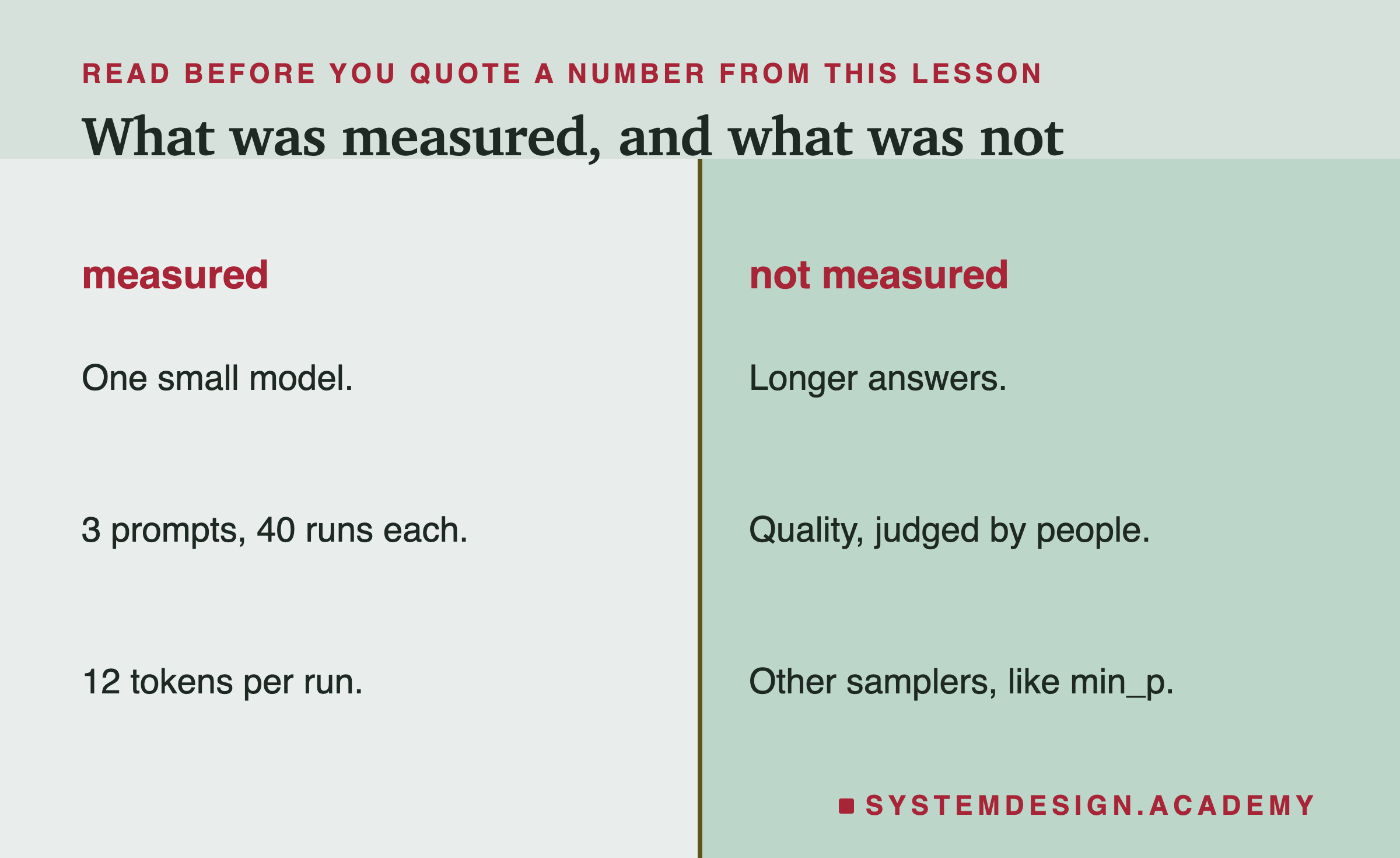 Two columns. Measured: one small model, 3 prompts with 40 runs each, 12 tokens per run. Not measured: longer answers, quality judged by people, other samplers like min_p.