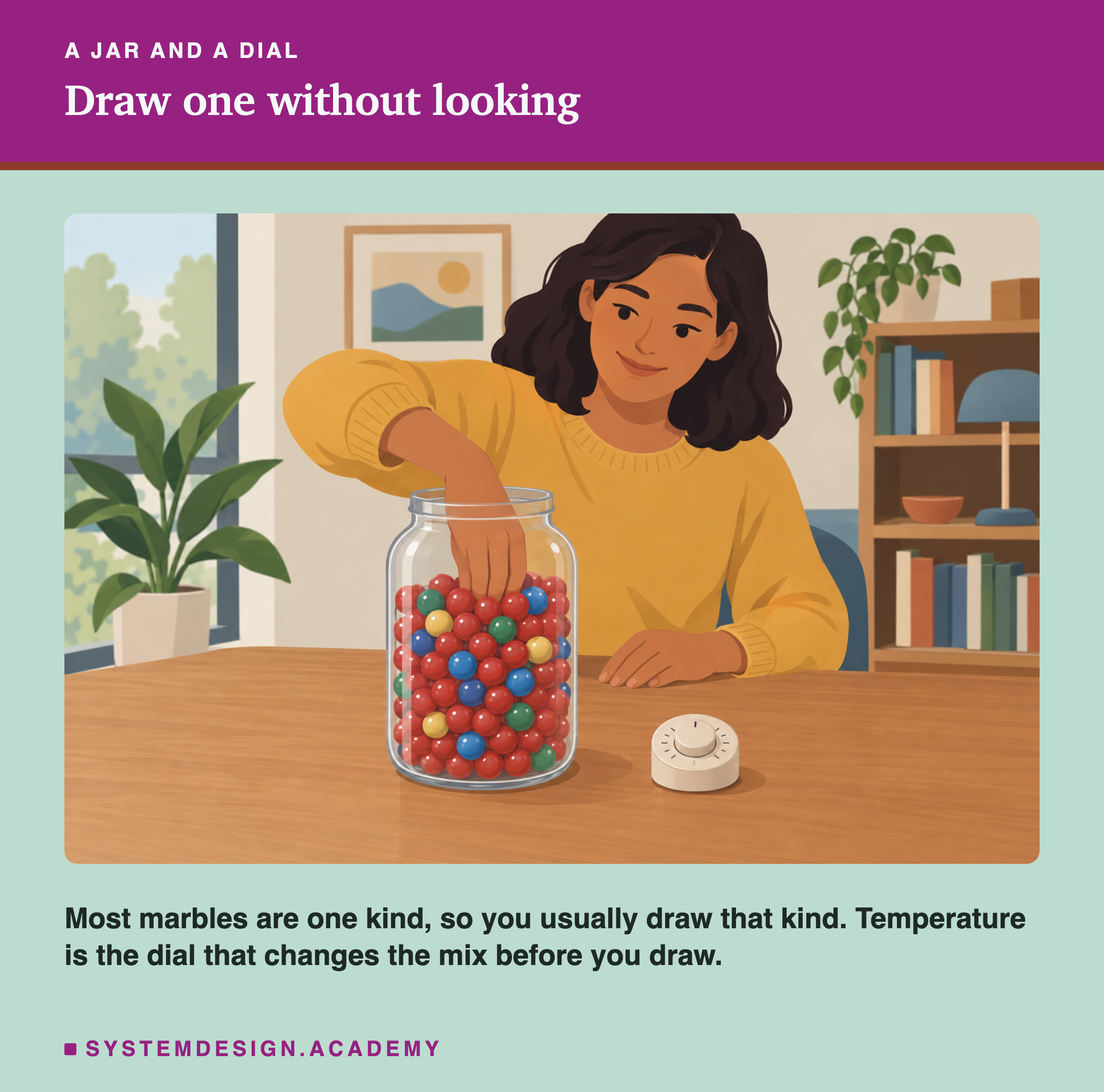 A flat illustration of a person reaching into a clear jar of marbles, mostly red with some blue, green and yellow, with a small dial on the table beside it. A line says most marbles are one kind, so you usually draw that kind, and temperature is the dial that changes the mix before you draw.