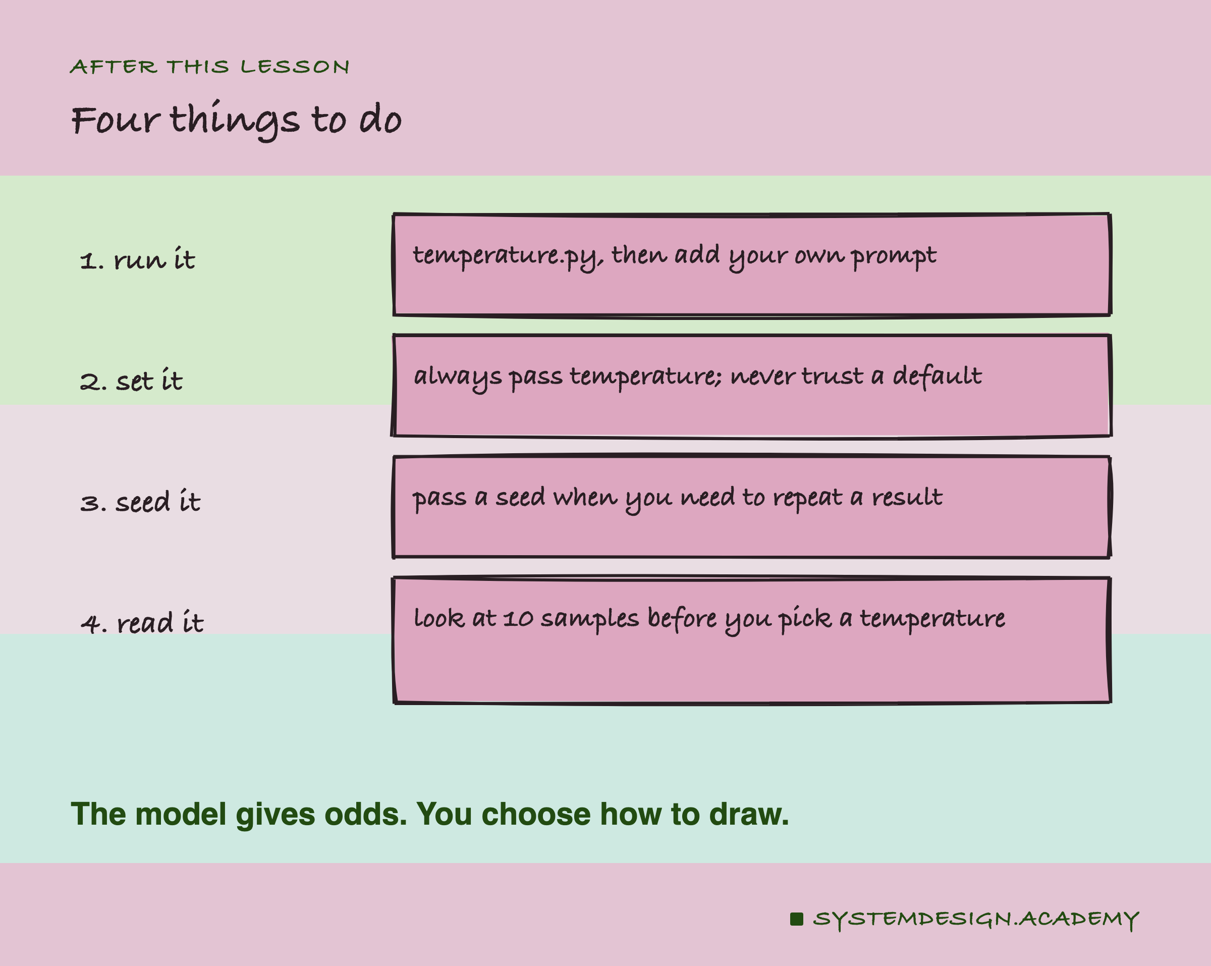 A hand-drawn list of four things to do: run temperature.py, then add your own prompt; always pass temperature and never trust a default; pass a seed when you need to repeat a result; and look at 10 samples before you pick a temperature. A note says the model gives odds, and you choose how to draw.