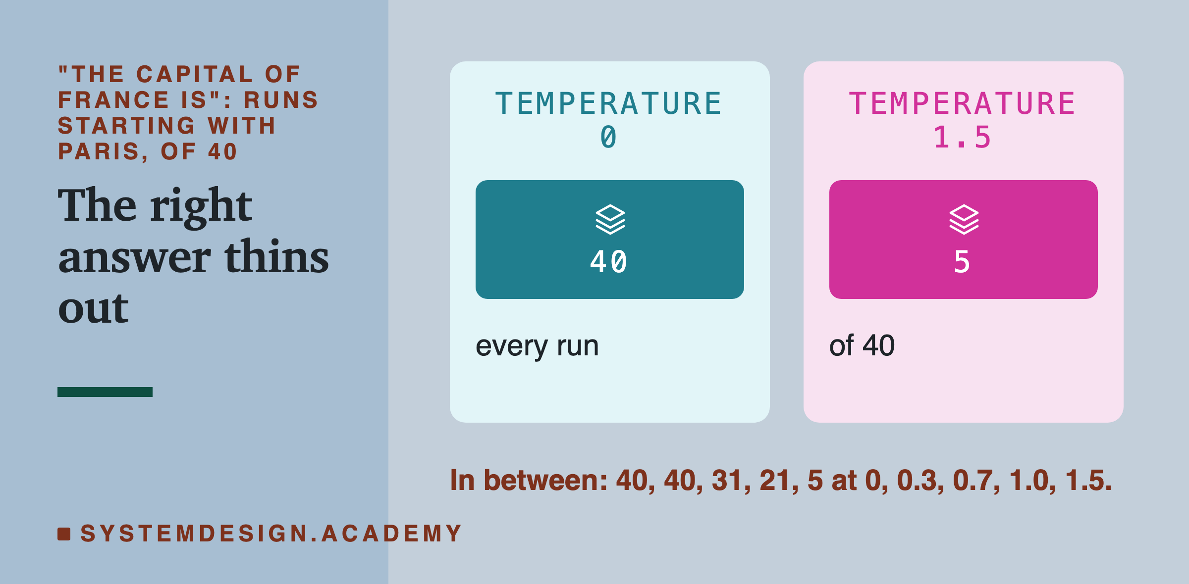 Two panels for "The capital of France is", runs starting with Paris, of 40. Temperature 0: 40, every run. Temperature 1.5: 5 of 40. A note says in between: 40, 40, 31, 21, 5 at 0, 0.3, 0.7, 1.0, 1.5.